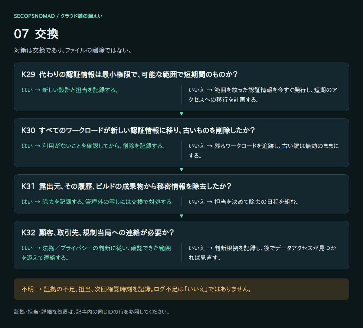 K29〜K32のはい・いいえ・不明の判断。証拠と担当は直後の表に記載。