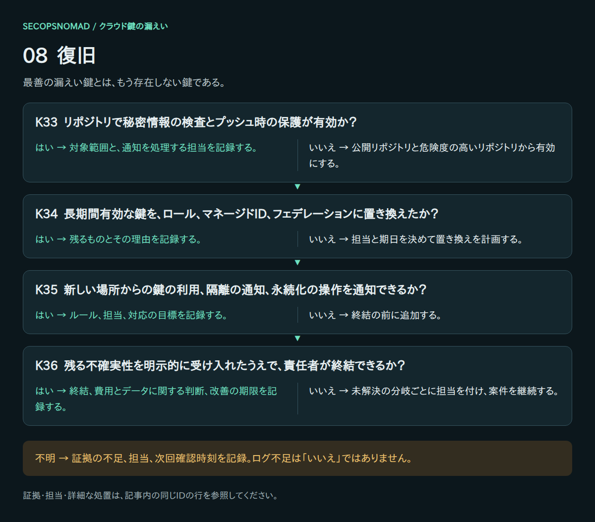 K33〜K36のはい・いいえ・不明の判断。証拠と担当は直後の表に記載。