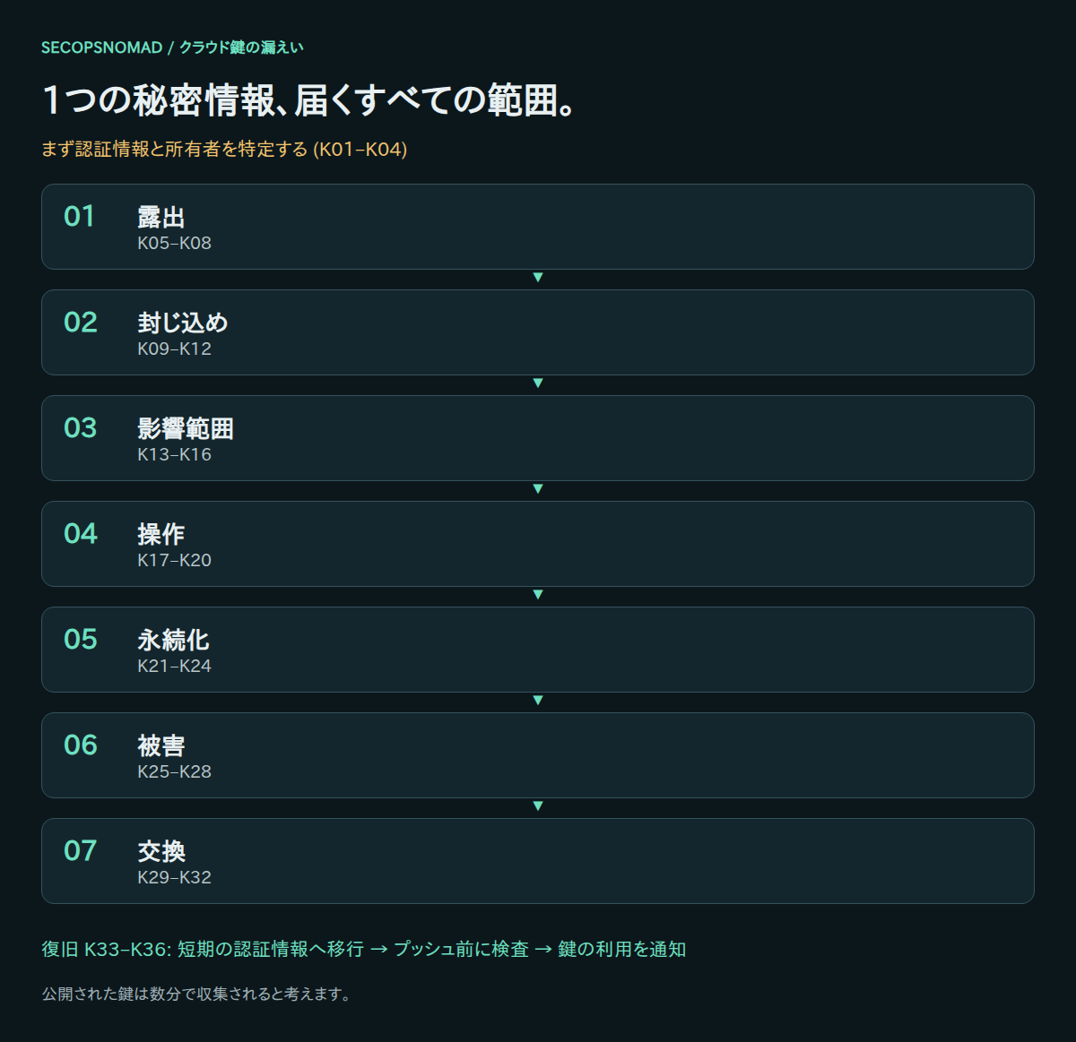 露出から鍵の交換までの7段階に、最初の初動と独立した復旧判定を加えた全体図。
