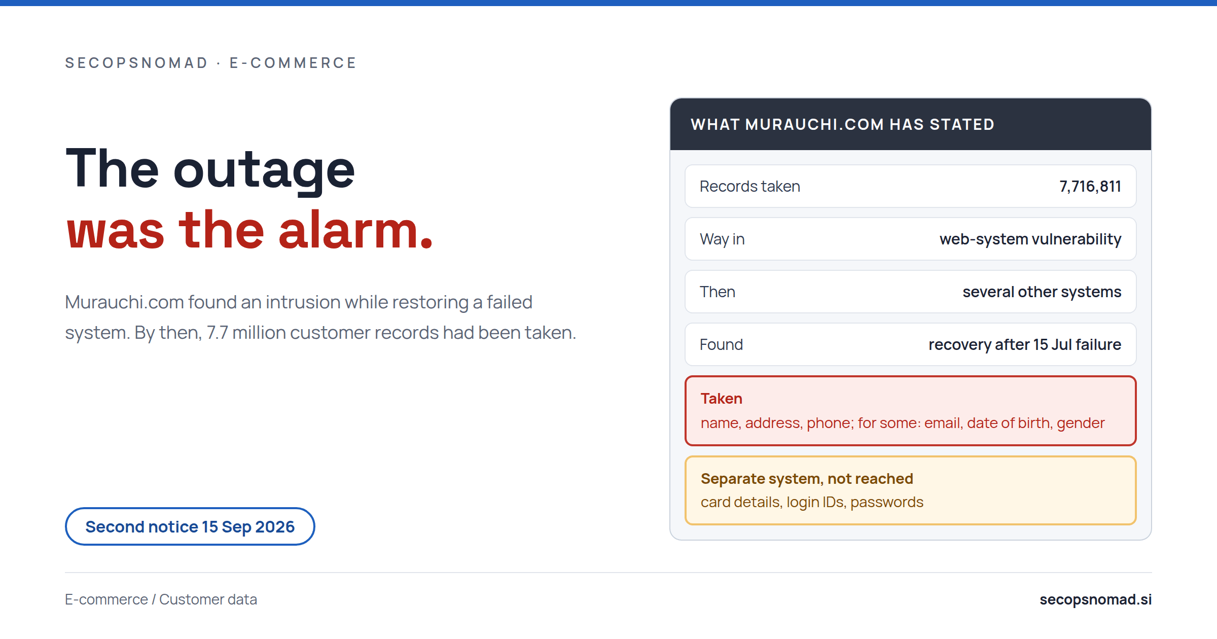 Header graphic: the headline The outage was the alarm, beside a card of what Murauchi.com has stated: 7,716,811 records taken; entry through a web-system vulnerability, then several systems; found while recovering from a 15 July failure; card details and passwords not reached.