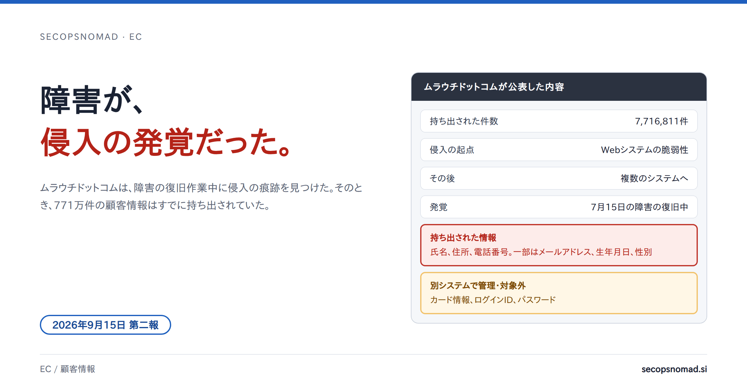 ヘッダー画像:「障害が、侵入の発覚だった。」の見出しの横に、ムラウチドットコムが公表した内容として、持ち出された件数7,716,811件、Webシステムの一部の脆弱性を起点に複数のシステムへ、7月15日のシステム障害の復旧作業中に発覚、カード情報とパスワードは別システムで管理され対象外、と並ぶカード