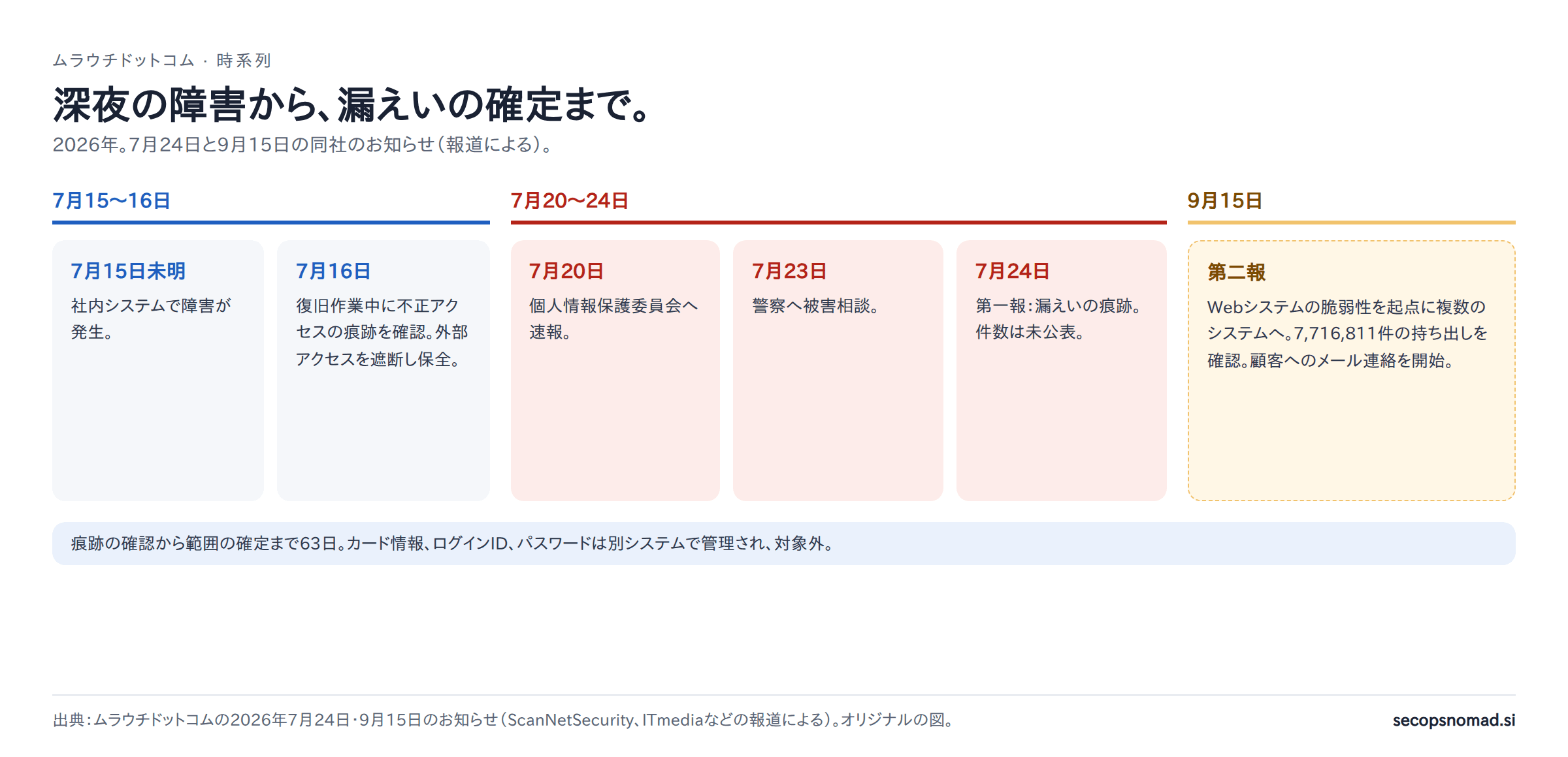時系列。7月15日未明:社内システムで障害。7月16日:復旧作業中に不正アクセスの痕跡を確認し、外部からのアクセスを遮断して保全。7月20日:個人情報保護委員会へ速報。7月23日:警察へ相談。7月24日:第一報、漏えいの痕跡、件数は未公表。9月15日:第二報。フォレンジック調査完了、Webシステムの脆弱性を起点に複数のシステムへ、7,716,811件の持ち出しを確認、顧客へのメール連絡を開始。痕跡の確認から範囲の確定まで63日。