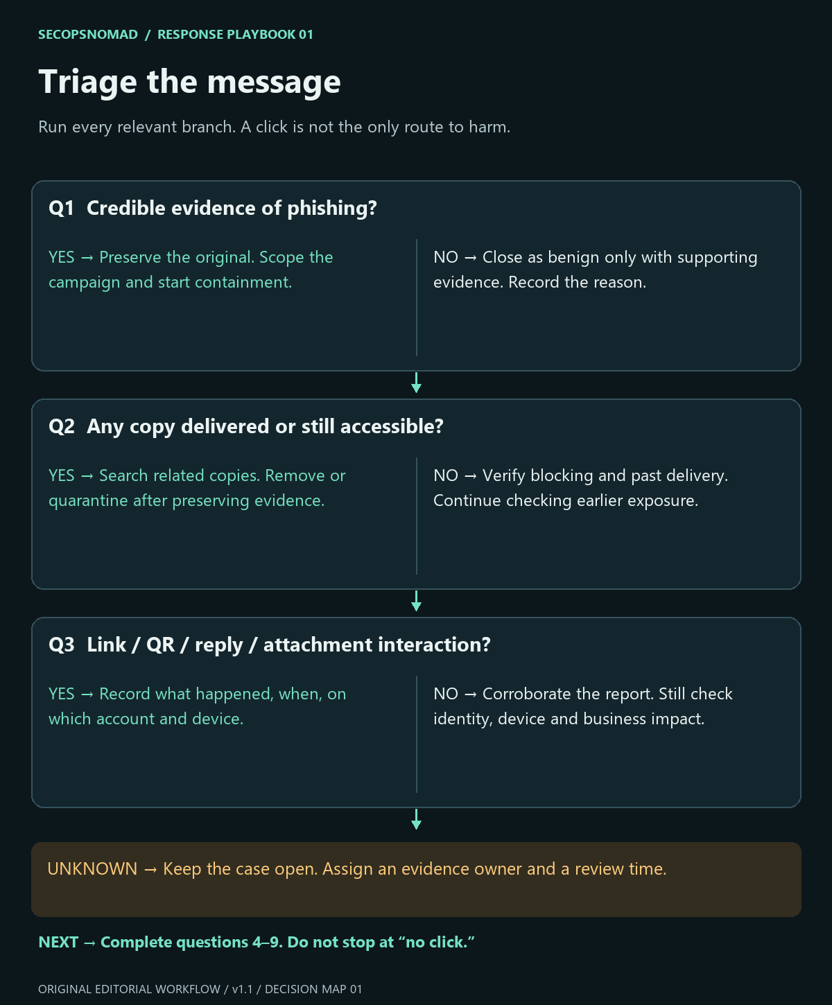 Three yes/no decisions: confirm phishing, check delivery, and identify interaction. Unknown answers remain open.