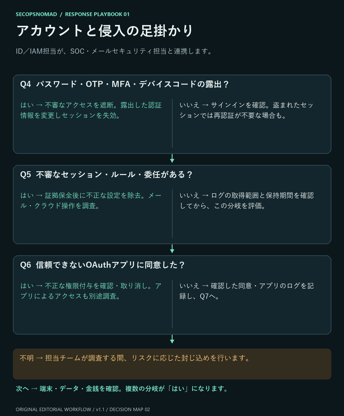 認証情報の露出、不審なセッションやメール設定、OAuth同意を確認する分岐。各回答に行動または証拠確認を設定しています。