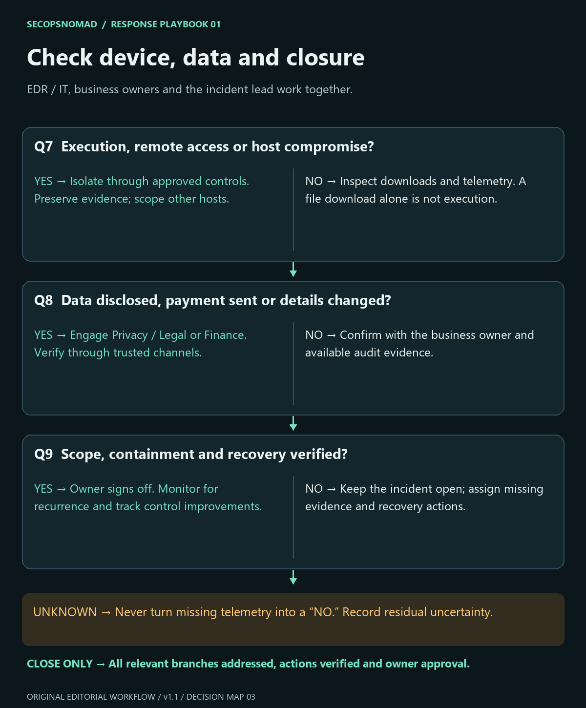 Device compromise, data or payment impact, and final closure decisions, each with yes/no paths and an explicit unknown route.