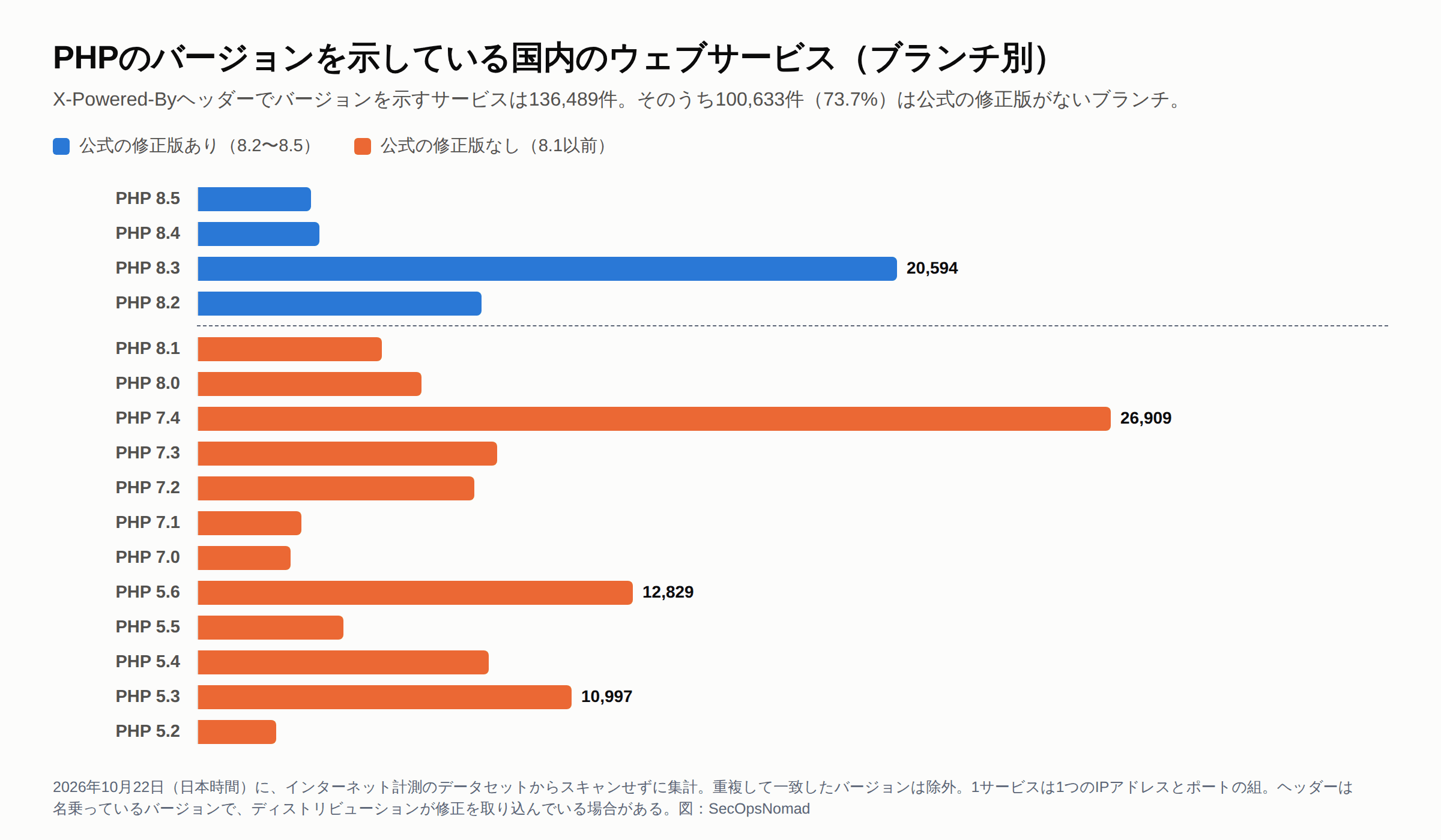 X-Powered-ByヘッダーでPHPのバージョンを示している国内のウェブサービス数を、ブランチ別に示した棒グラフ。バージョンを示すサービスは136,489件。公式の修正版があるブランチ:PHP 8.5が3,341件、PHP 8.4が3,561件、PHP 8.3が20,594件、PHP 8.2が8,360件。公式の修正版がないブランチ:PHP 8.1が5,412件、PHP 8.0が6,570件、PHP 7.4が26,909件、PHP 7.3が8,818件、PHP 7.2が8,152件、PHP 7.1が3,056件、PHP 7.0が2,724件、PHP 5.6が12,829件、PHP 5.5が4,278件、PHP 5.4が8,582件、PHP 5.3が10,997件、PHP 5.2が2,306件。合計100,633件(73.7%)に公式の修正版がない。