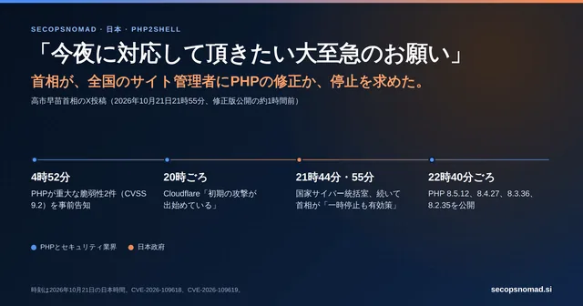 ヘッダー画像。「今夜に対応して頂きたい大至急のお願い」。PHP2Shellについての首相の投稿は2026年10月21日21時55分、修正版公開の約1時間前。日本時間の4つの時刻：4時52分、PHPが重大な脆弱性2件を事前告知。20時ごろ、Cloudflareが初期の攻撃を報告。21時44分と21時55分、国家サイバー統括室と首相が、サイトの一時停止も有効策と発信。22時40分ごろ、PHP 8.5.12、8.4.27、8.3.36、8.2.35を公開。