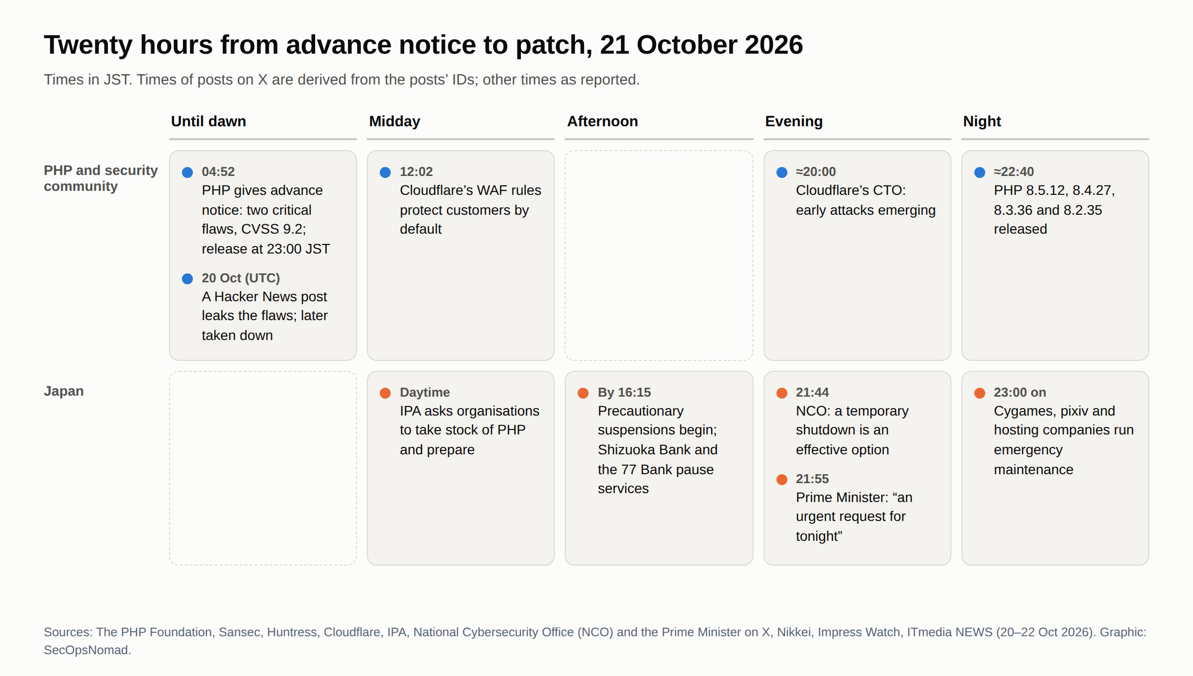 Timeline of 20 to 22 October 2026 in Japan time, in two lanes. PHP and the security community: 04:52 on 21 October, PHP gives advance notice of two critical vulnerabilities rated CVSS 9.2, release set for 23:00 JST; on 20 October UTC a post announcing the flaws appears on Hacker News and is taken down; 12:02, Cloudflare's WAF rules protect customers by default; about 20:00, Cloudflare's CTO says early attacks are emerging; about 22:40, PHP releases 8.5.12, 8.4.27, 8.3.36 and 8.2.35. Japan: during the day IPA asks organisations to prepare; by 16:15, services begin announcing precautionary suspensions, and banks including Shizuoka Bank and the 77 Bank pause services; 21:44, the National Cybersecurity Office says a temporary shutdown is an effective option; 21:55, the Prime Minister asks for action tonight; 23:00 onwards, Cygames, pixiv and hosting companies run emergency maintenance.