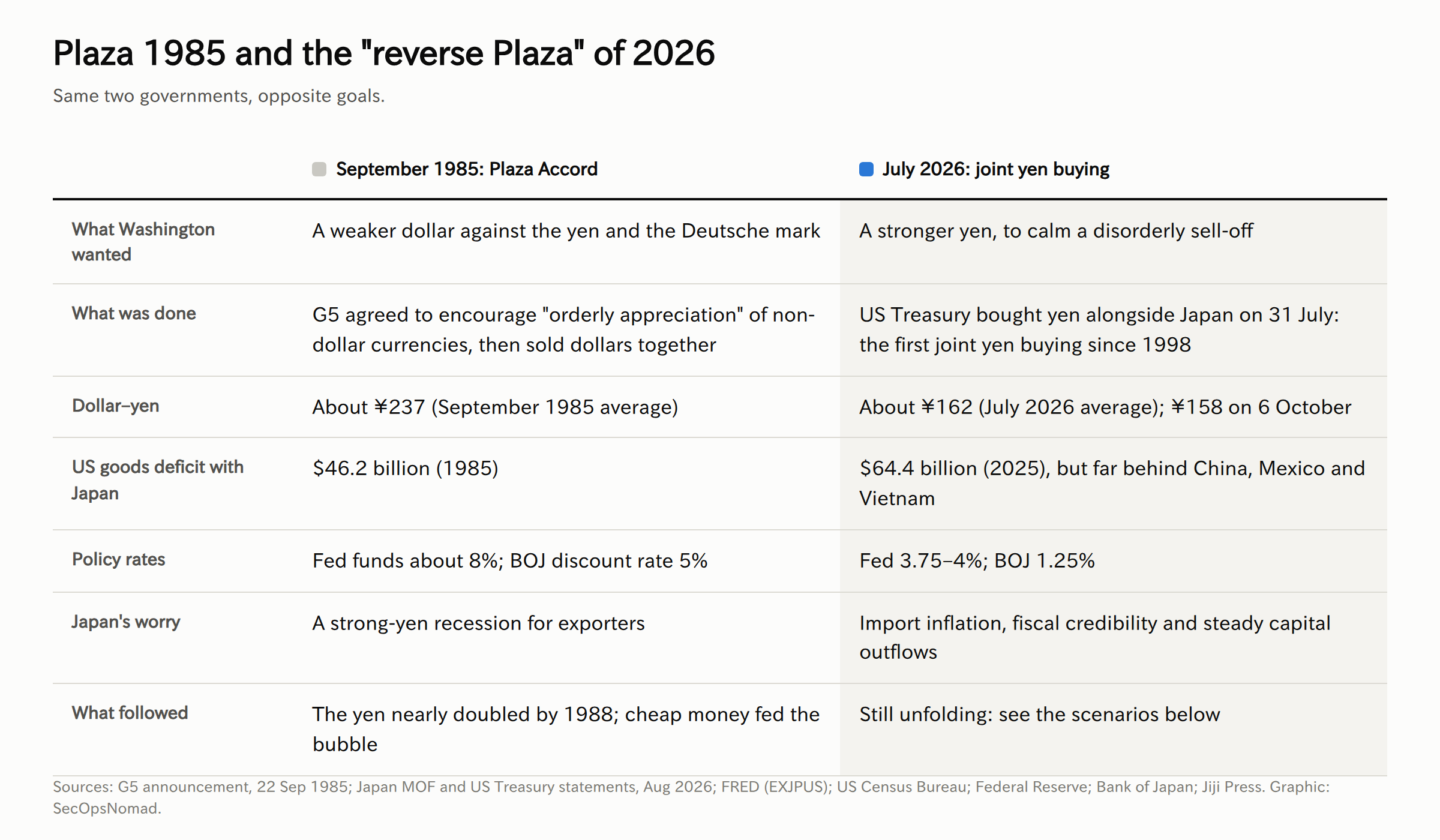 Comparison table of the 1985 Plaza Accord and the July 2026 joint yen buying. What Washington wanted: a weaker dollar in 1985, a stronger yen in 2026. What was done: coordinated G5 dollar selling in 1985; US Treasury buying yen alongside Japan on 31 July 2026, the first joint yen buying since 1998. Dollar–yen: about 237 yen in September 1985, about 162 yen in July 2026 and 158 yen on 6 October. US goods deficit with Japan: 46.2 billion dollars in 1985, 64.4 billion in 2025. Policy rates: Fed funds about 8 percent and a 5 percent BOJ discount rate in 1985; Fed 3.75 to 4 percent and BOJ 1.25 percent in 2026. Japan's worry: a strong-yen recession then; import inflation, fiscal credibility and capital outflows now.