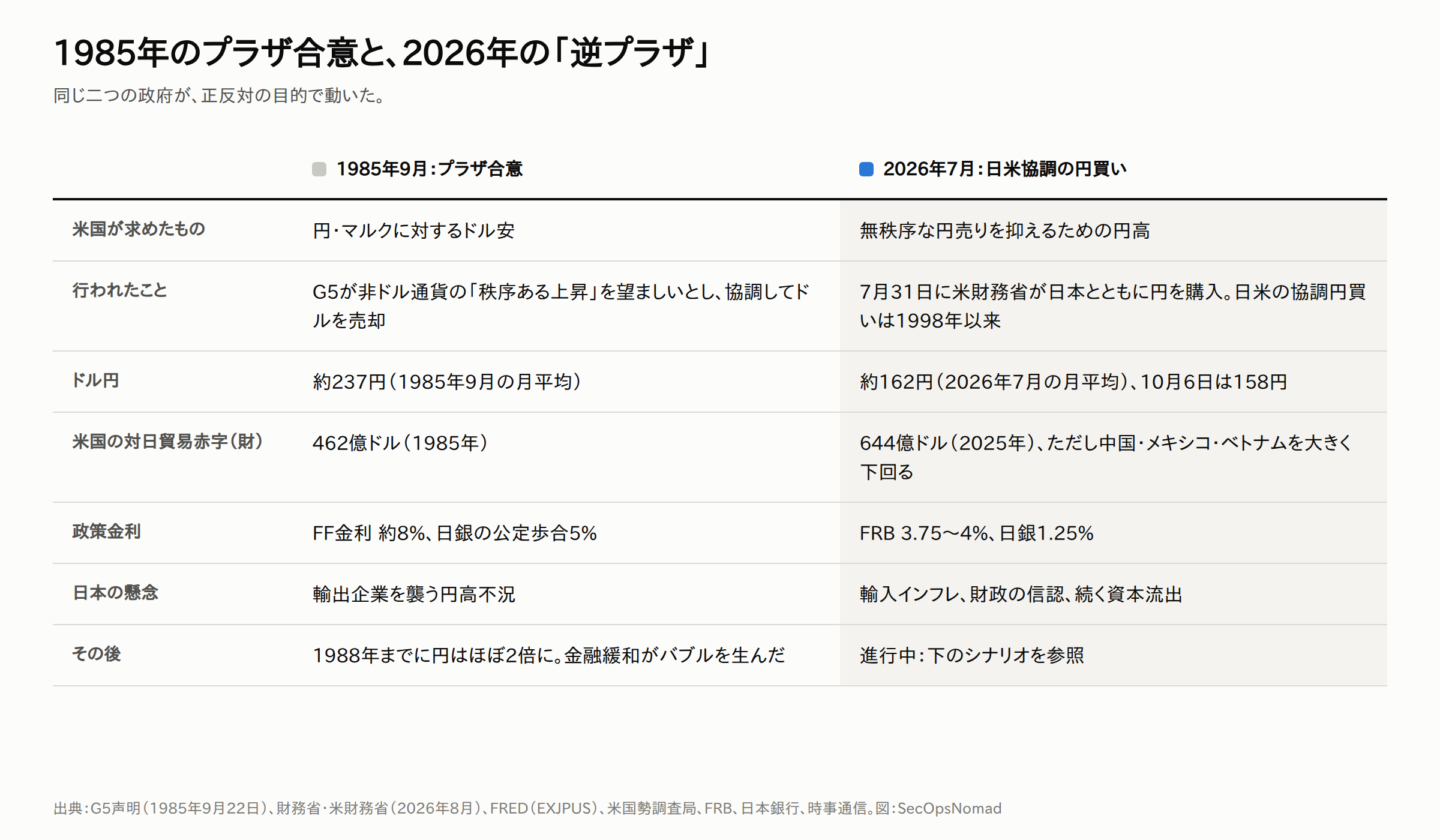 1985年のプラザ合意と2026年7月の協調円買いの比較表。米国が求めたもの:1985年はドル安、2026年は円高。行われたこと:1985年はG5の協調ドル売り、2026年は7月31日に米財務省が日本とともに円を購入し、日米協調の円買いは1998年以来。ドル円:1985年9月は約237円、2026年7月は約162円、10月6日は158円。米国の対日貿易赤字(財):1985年は462億ドル、2025年は644億ドル。政策金利:1985年はFF金利約8%・公定歩合5%、2026年はFRB 3.75〜4%・日銀1.25%。日本の懸念:当時は円高不況、今は輸入インフレ、財政の信認、資本流出。