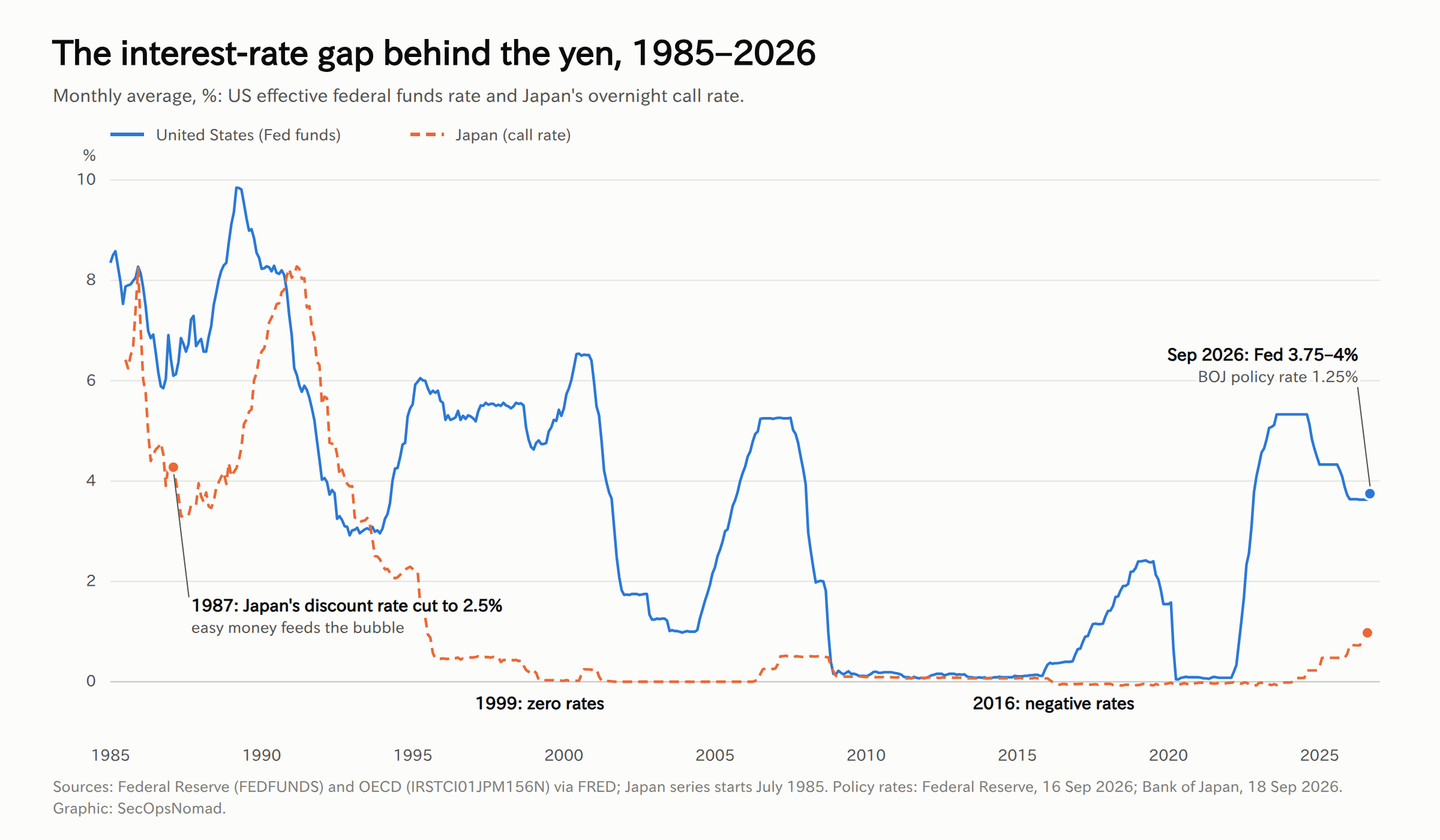 Line chart of policy interest rates from 1985 to 2026, monthly average in percent. The US federal funds rate is a solid line; Japan's call rate is a dashed line. Japan's rate fell sharply after 1985, reached 2.5 percent at the discount window in 1987, hit zero in 1999 and turned negative in 2016. In September 2026 the Fed's target range is 3.75 to 4 percent and the Bank of Japan's policy rate is 1.25 percent.