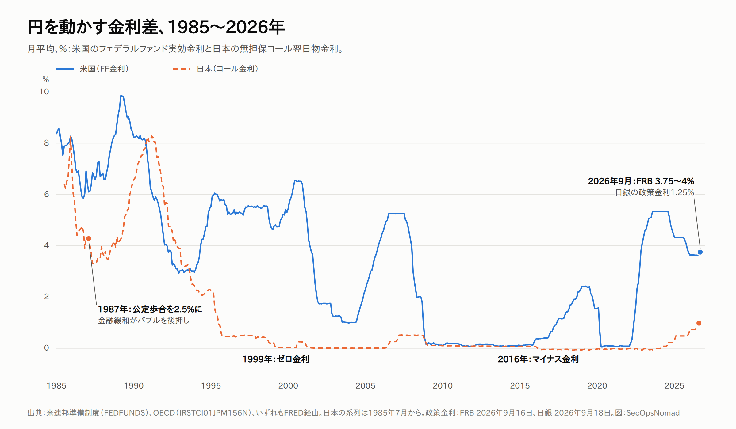 1985〜2026年の政策金利の折れ線グラフ(月平均、%)。米国のフェデラルファンド金利は実線、日本のコール金利は破線。日本の金利は1985年以降に急低下し、1987年に公定歩合が2.5%となり、1999年にゼロ、2016年にマイナスになった。2026年9月時点でFRBの誘導目標は3.75〜4%、日銀の政策金利は1.25%。