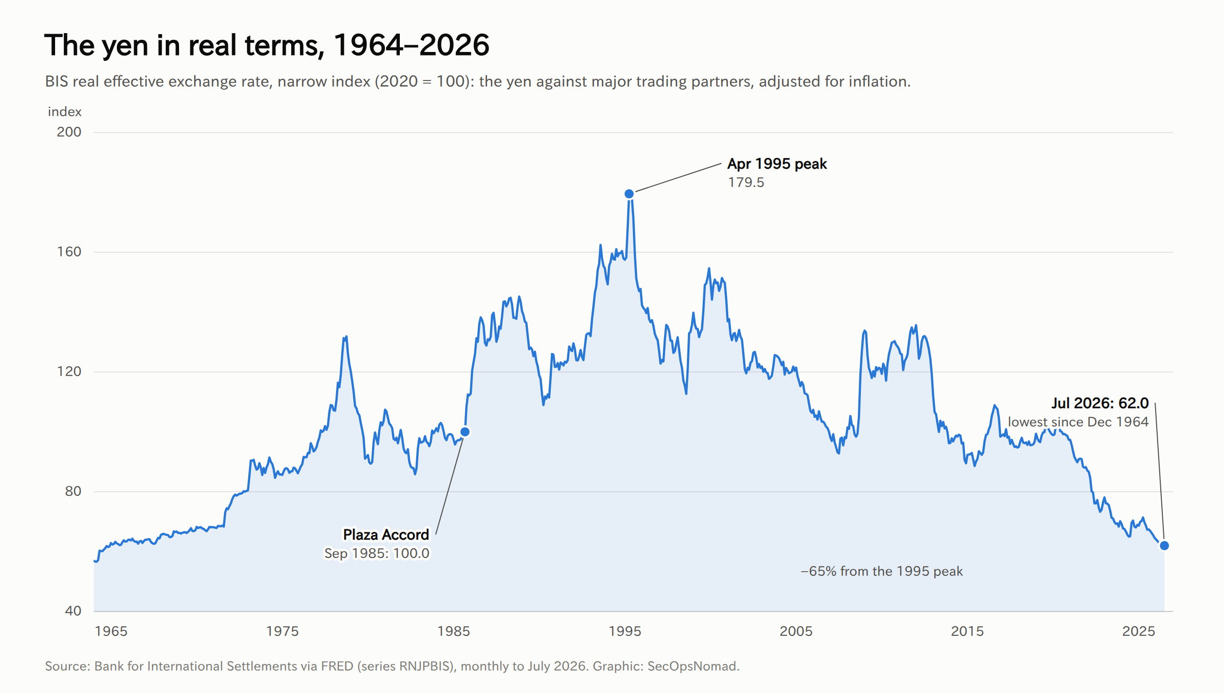 Line chart of the BIS real effective exchange rate for the yen, narrow index with 2020 equal to 100, from 1964 to 2026. The index rose from about 100 at the time of the Plaza Accord in September 1985 to a peak of 179.5 in April 1995, then fell to 62.0 in July 2026, the lowest since December 1964 and 65 percent below the 1995 peak.