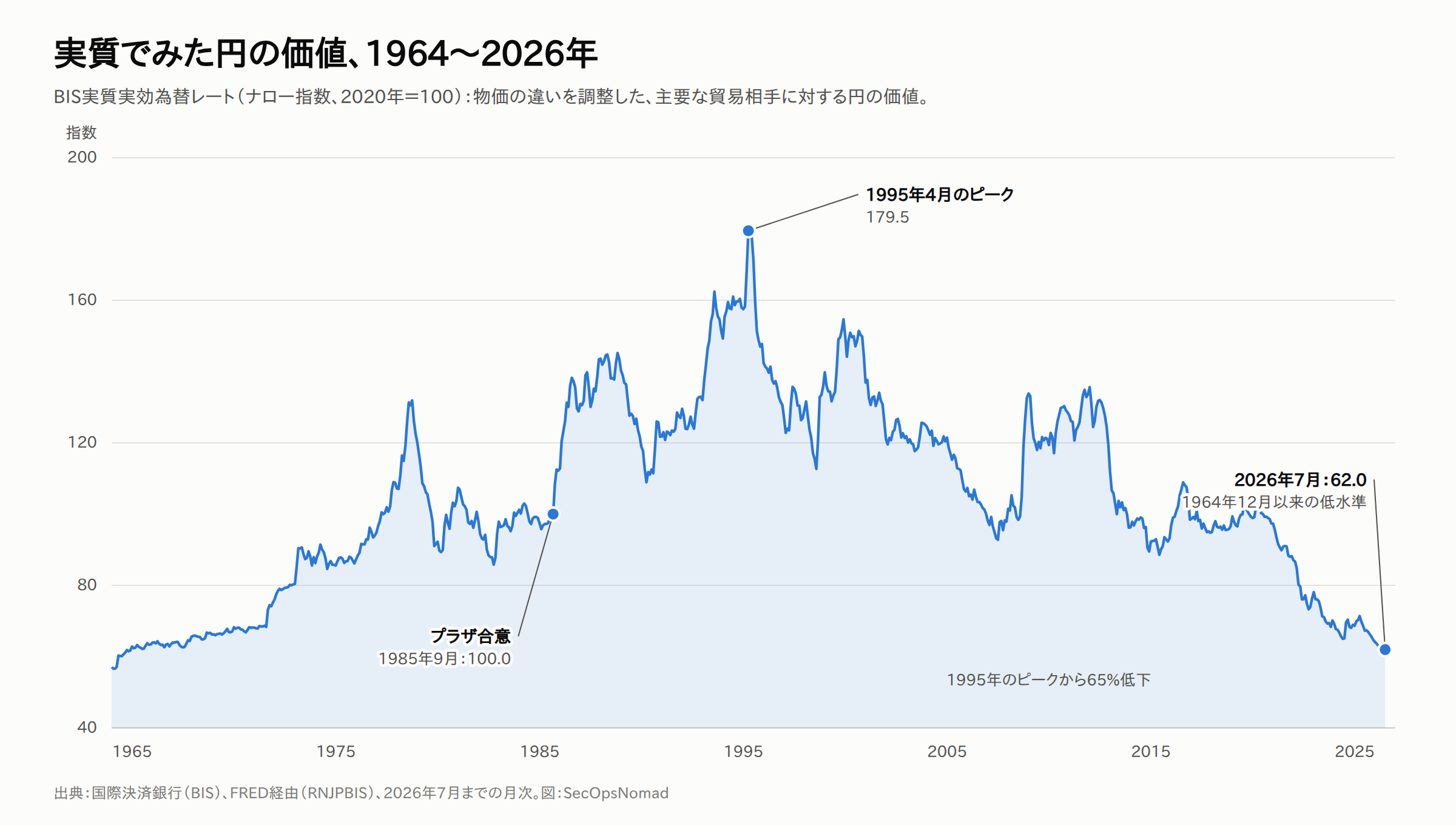 1964〜2026年の円のBIS実質実効為替レート(ナロー指数、2020年=100)の折れ線グラフ。1985年9月のプラザ合意時の約100から、1995年4月に179.5のピークをつけ、2026年7月には62.0まで低下。1964年12月以来の低水準で、1995年のピークから65%低い。