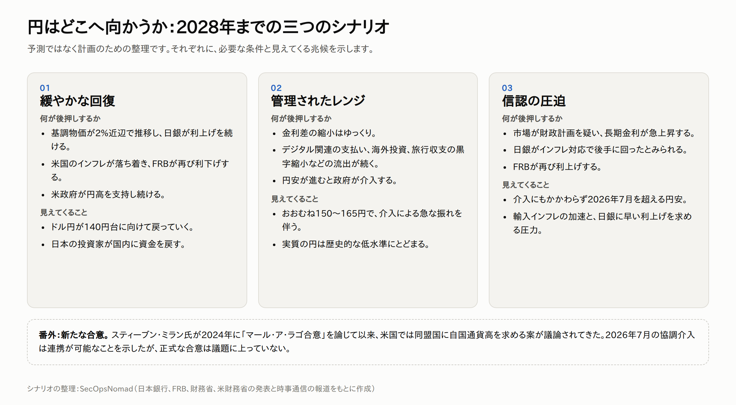 2028年までの円の三つのシナリオ。緩やかな回復:基調物価が2%近辺で推移し日銀が利上げを続け、米国のインフレが落ち着きFRBが再び利下げし、米政府が円高を支持し続ける。ドル円は140円台に向けて戻り、日本の投資家が資金を国内に戻す。管理されたレンジ:金利差の縮小はゆっくりで資金流出が続き、円安が進むと政府が介入する。おおむね150〜165円で急な振れを伴い、実質の円は歴史的な低水準にとどまる。信認の圧迫:市場が財政計画を疑い長期金利が急上昇し、日銀が後手に回ったとみられ、FRBが再び利上げする。介入にもかかわらず2026年7月を超える円安。番外:同盟国の通貨高を求める新たな合意。2024年から議論されているが議題には上っていない。