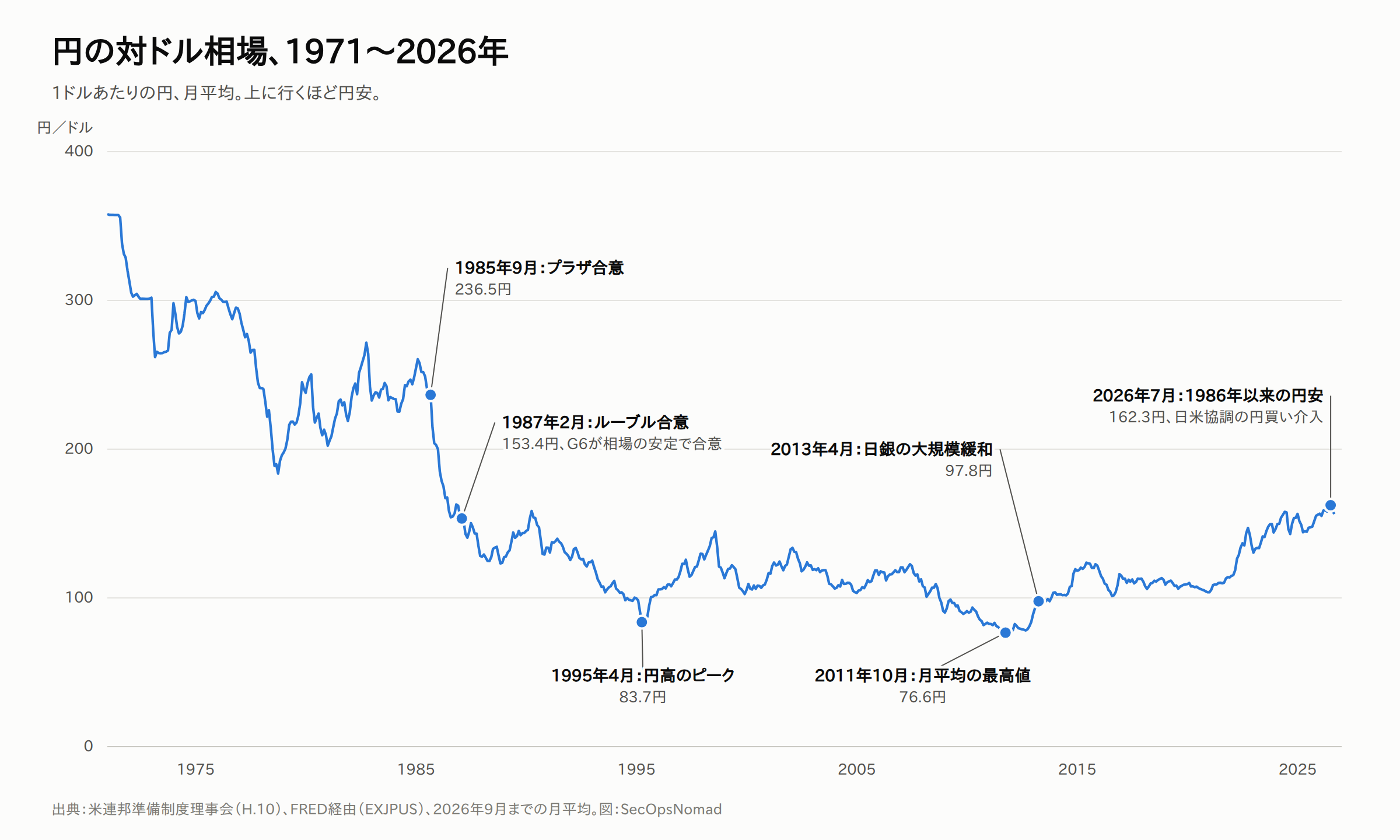 1971〜2026年のドル円相場(1ドルあたりの円、月平均)の折れ線グラフ。上に行くほど円安。1985年9月のプラザ合意236.5円、1987年2月のルーブル合意153.4円、1995年4月の円高のピーク83.7円、2011年10月の月平均の最高値76.6円、2013年4月の日銀の大規模緩和97.8円、2026年7月の162.3円(1986年以来の円安、日米協調の円買い介入)に印がある。