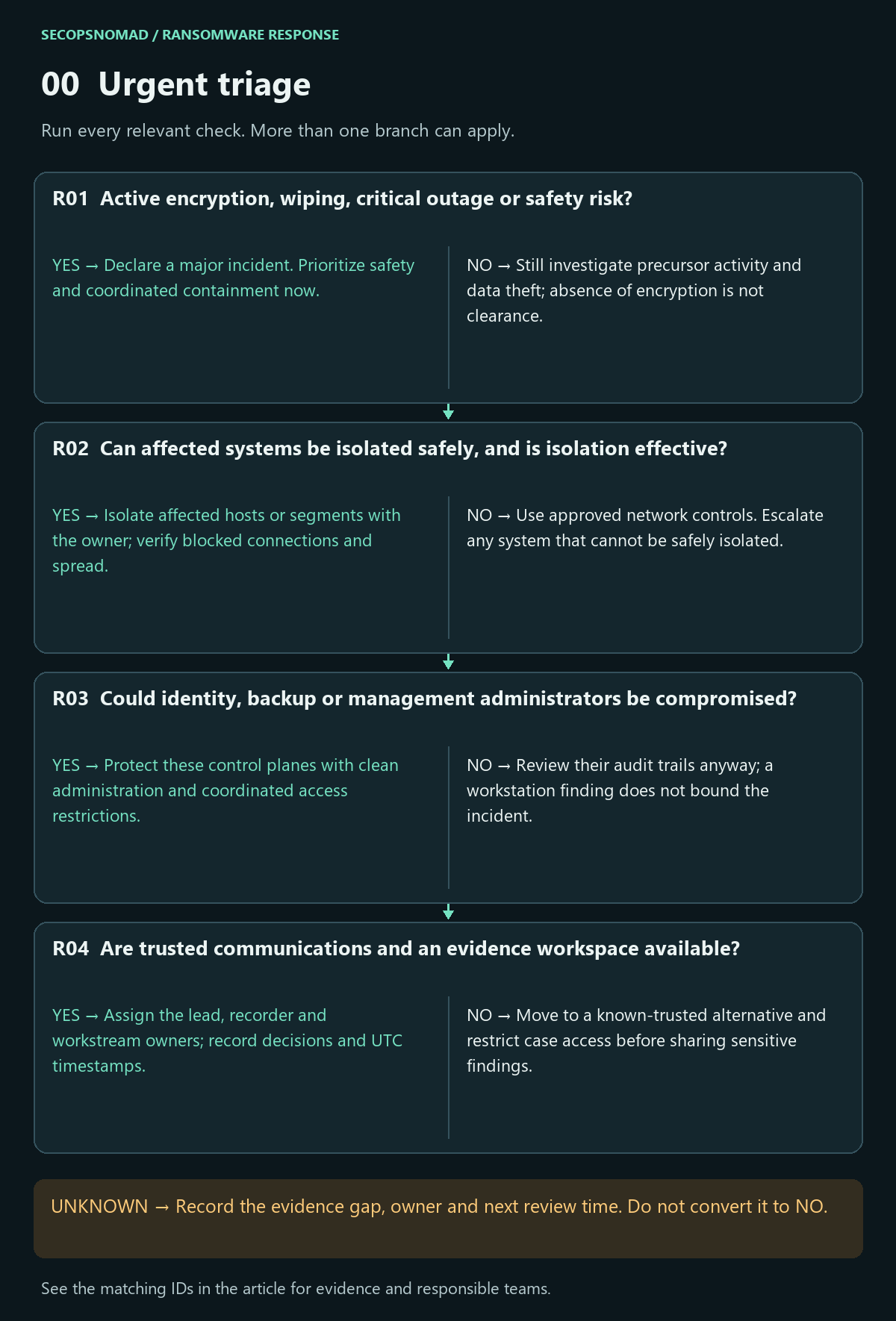 Yes/no decisions R01–R04; unknown answers remain open. Full evidence and owners follow in the table.