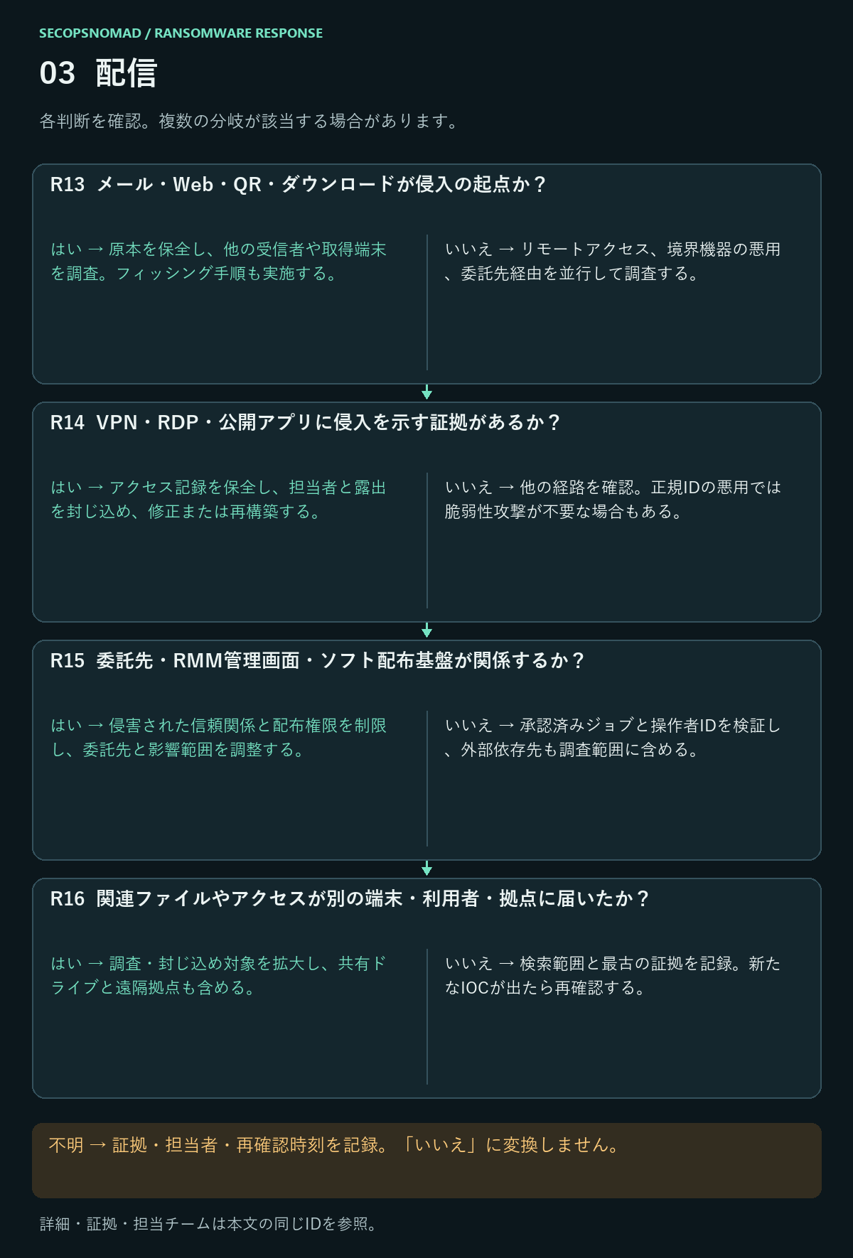 R13〜R16のはい・いいえ・不明の判断。詳細は直後の表に記載。
