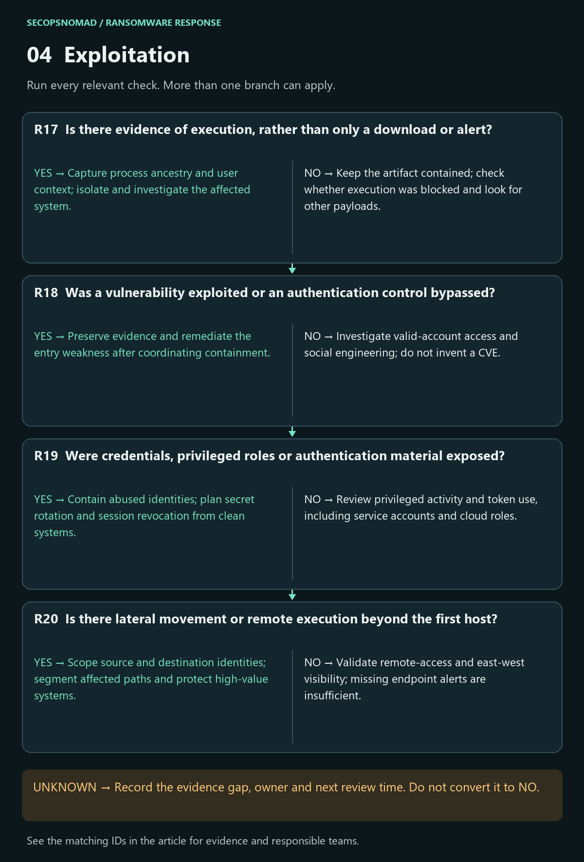 Yes/no decisions R17–R20; unknown answers remain open. Full evidence and owners follow in the table.