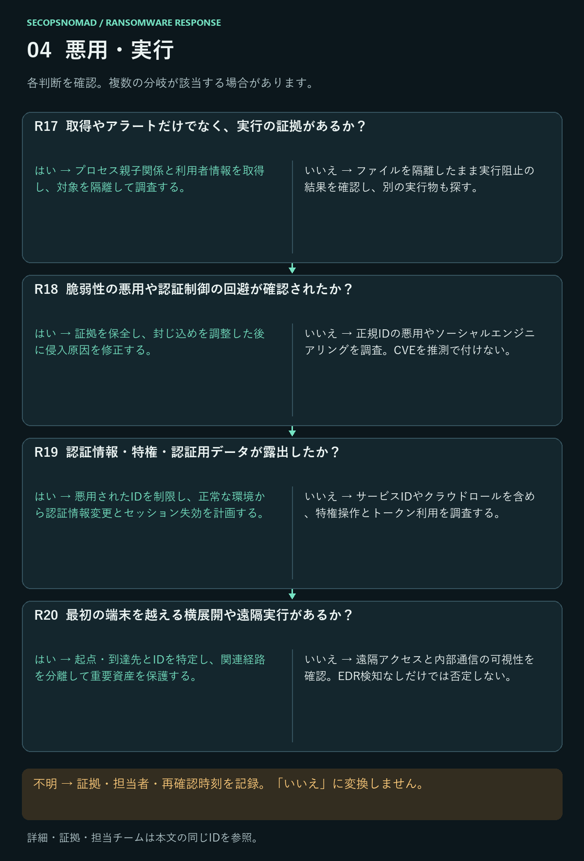 R17〜R20のはい・いいえ・不明の判断。詳細は直後の表に記載。