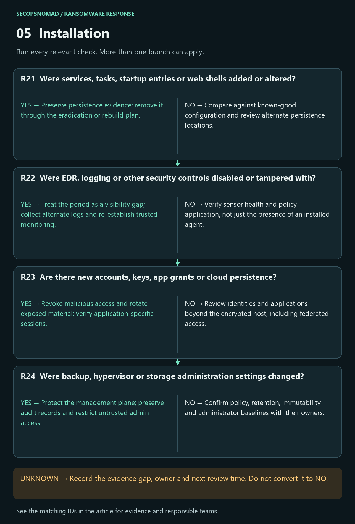 Yes/no decisions R21–R24; unknown answers remain open. Full evidence and owners follow in the table.