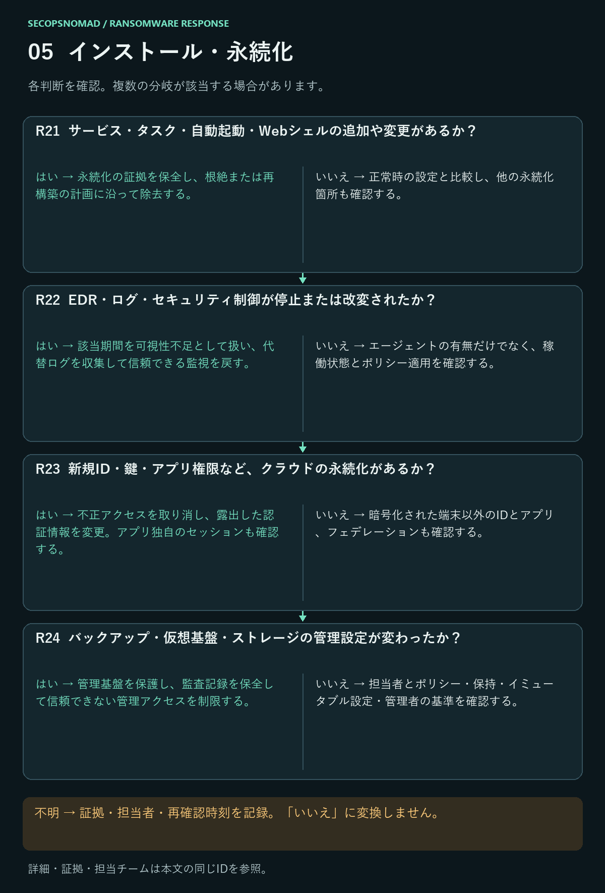 R21〜R24のはい・いいえ・不明の判断。詳細は直後の表に記載。