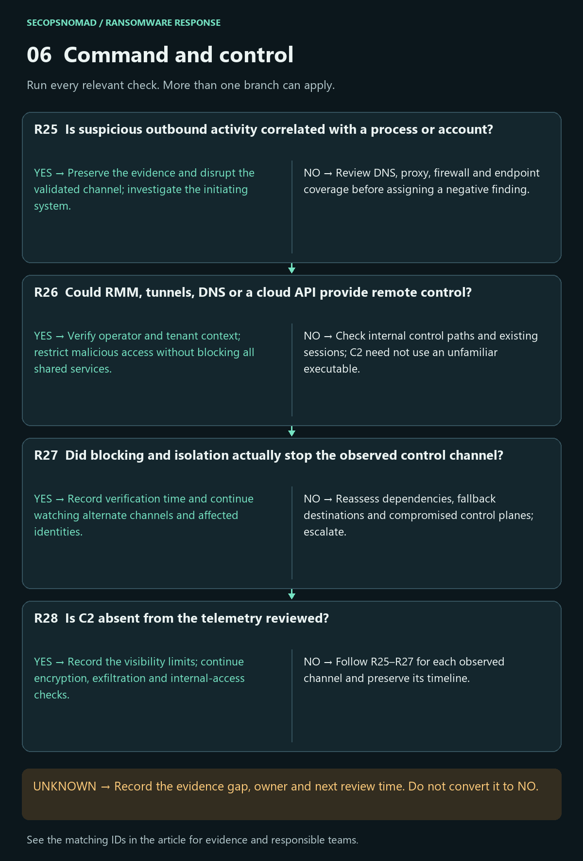 Yes/no decisions R25–R28; unknown answers remain open. Full evidence and owners follow in the table.