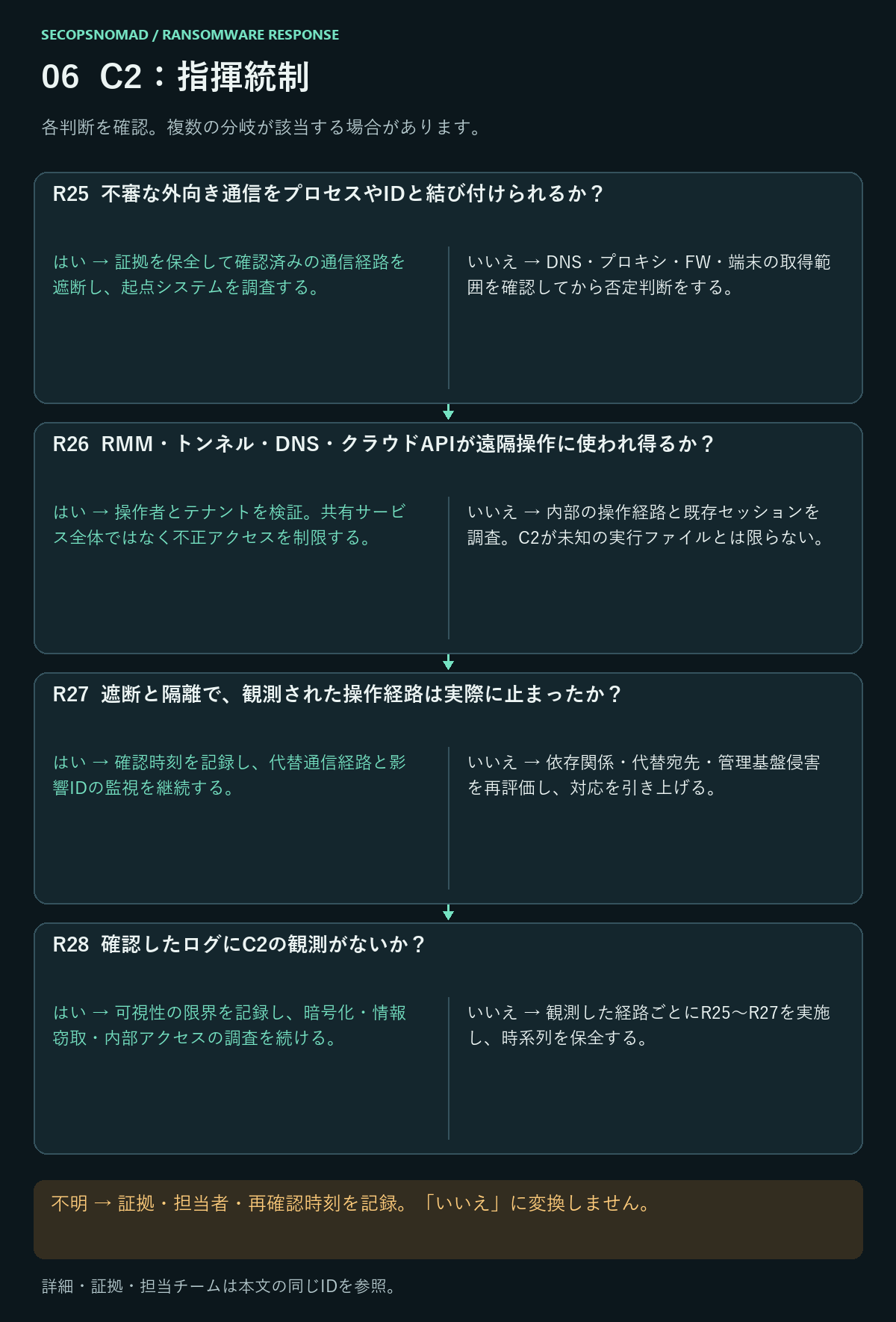 R25〜R28のはい・いいえ・不明の判断。詳細は直後の表に記載。