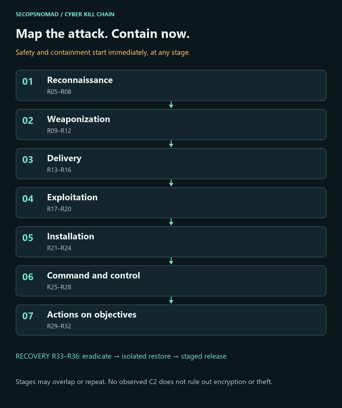 Seven kill-chain stages from reconnaissance through actions on objectives, with immediate containment and separate recovery gates.