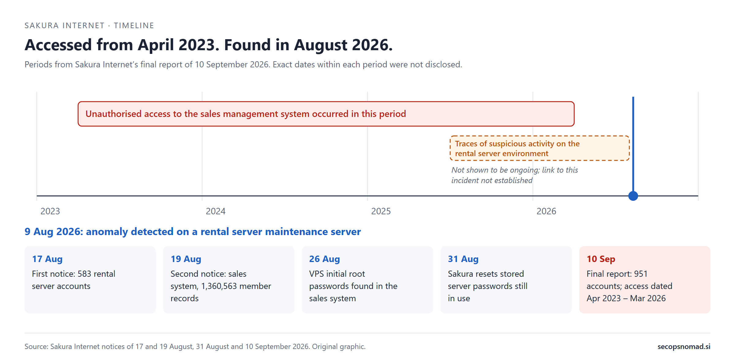 Timeline from 2023 to 2026. A red band from April 2023 to March 2026 marks when unauthorised access to the sales management system occurred. A dashed amber band from July 2025 marks traces of suspicious activity on the rental server environment, not shown to be ongoing and not linked to this incident. A blue marker shows detection on 9 August 2026, followed by notices on 17, 19, 26 and 31 August and the final report on 10 September.