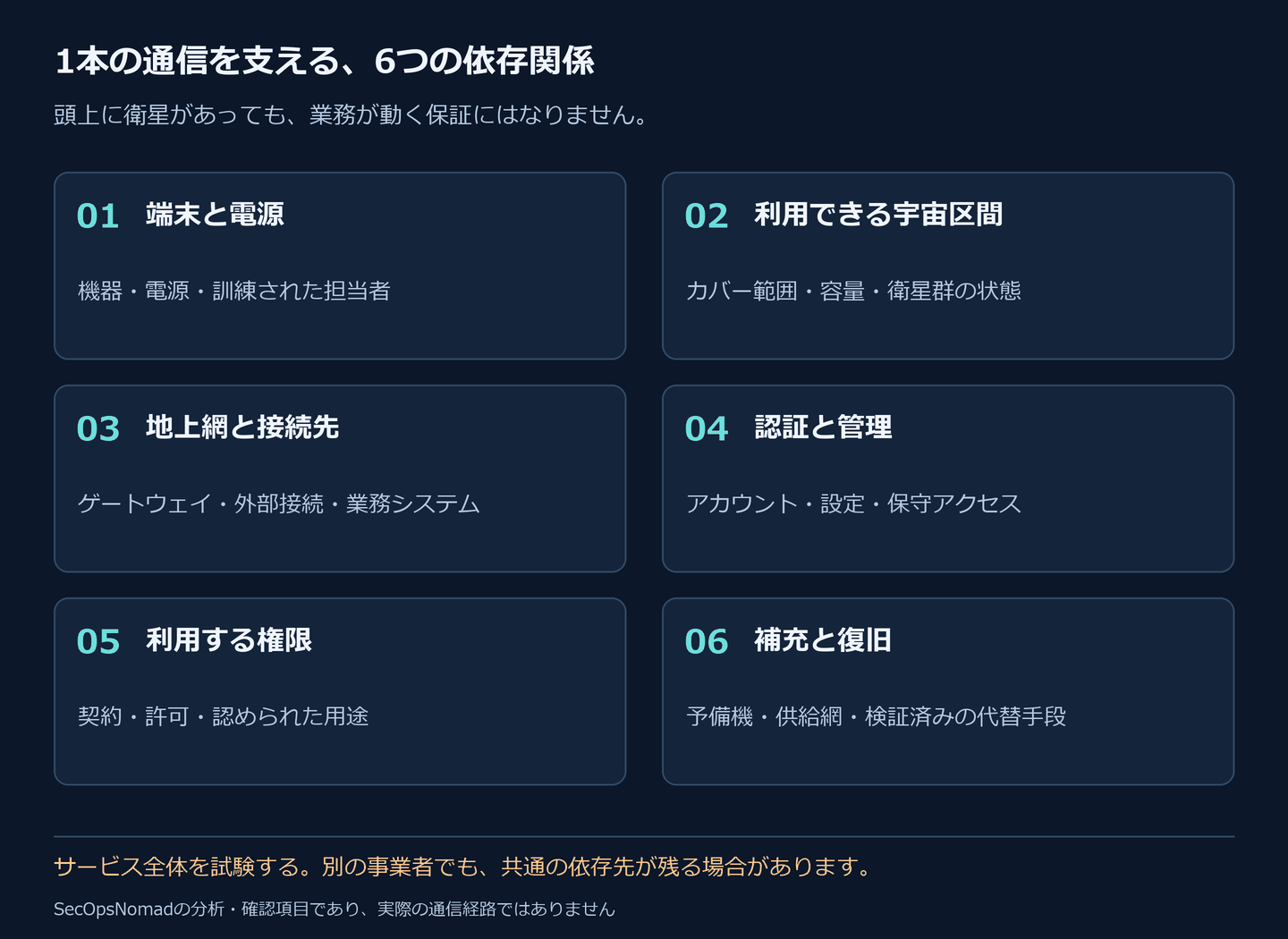 6つの依存関係を示す図。端末と電源、使用可能な軌道上の容量、ゲートウェイと接続先、認証と管理、利用許可、補充と復旧のどれが止まっても業務へ影響する可能性があります。