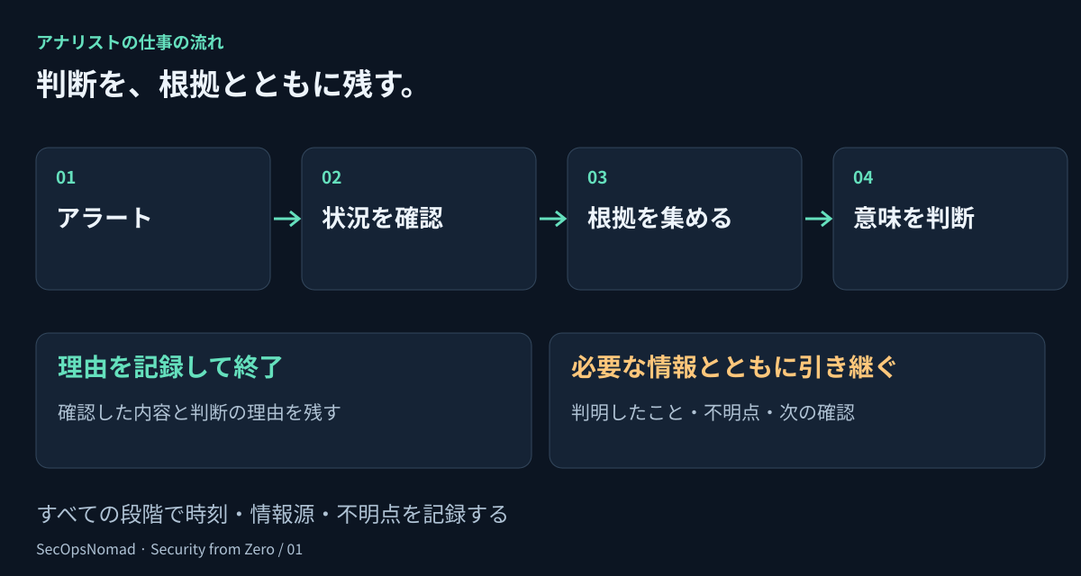 アナリストの流れ。アラートを受け取り、ユーザー・端末・時刻の状況を確認し、根拠を集め、意味を判断する。その後、理由を記録して終了するか、未解決の問いとともに引き継ぐ。すべての段階で記録を残し、アラート名だけで判断しない。