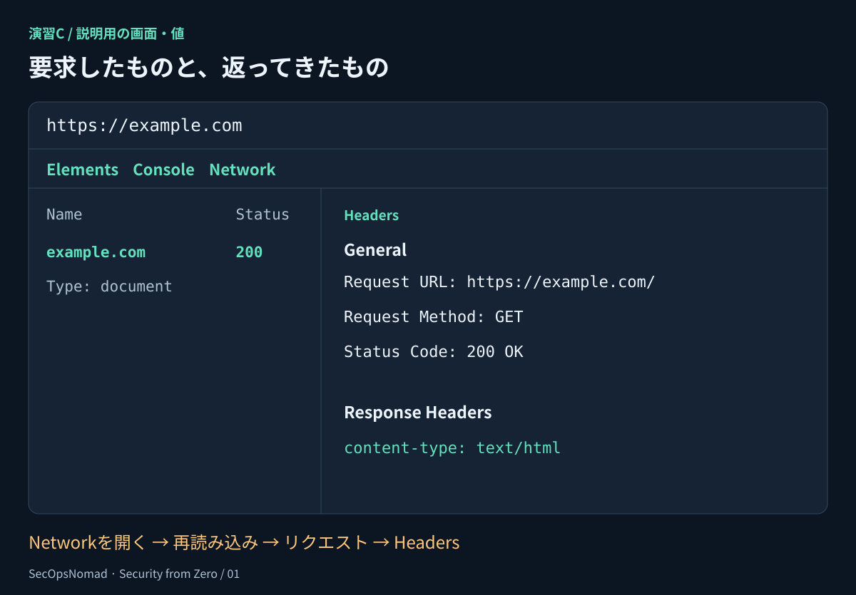 ブラウザーのDevTools Networkの模式画面。https://example.comへのdocumentリクエストに200を表示。HeadersにはRequest URL https://example.com/、Request Method GET、Status Code 200 OK、content-type text/html。注釈は要求したもの、サーバーの返答、返答の形式を示す。時間や表示値は説明用。