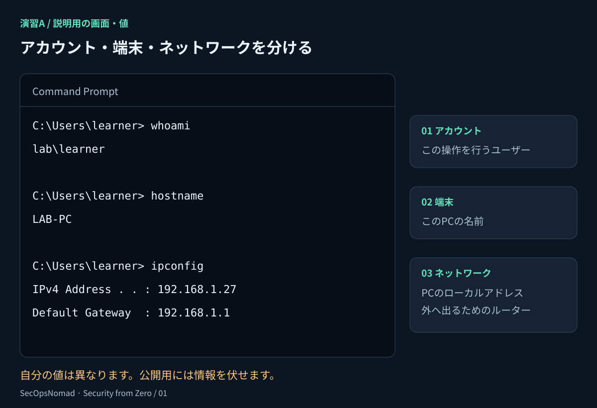 コマンドプロンプトの説明用画面。whoamiはlab\learner、hostnameはLAB-PCを表示。ipconfigではIPv4が192.168.1.27、デフォルトゲートウェイが192.168.1.1。アカウント、端末、ネットワークを別々の事実として読む。自分のPCで同じ値になるという意味ではない。
