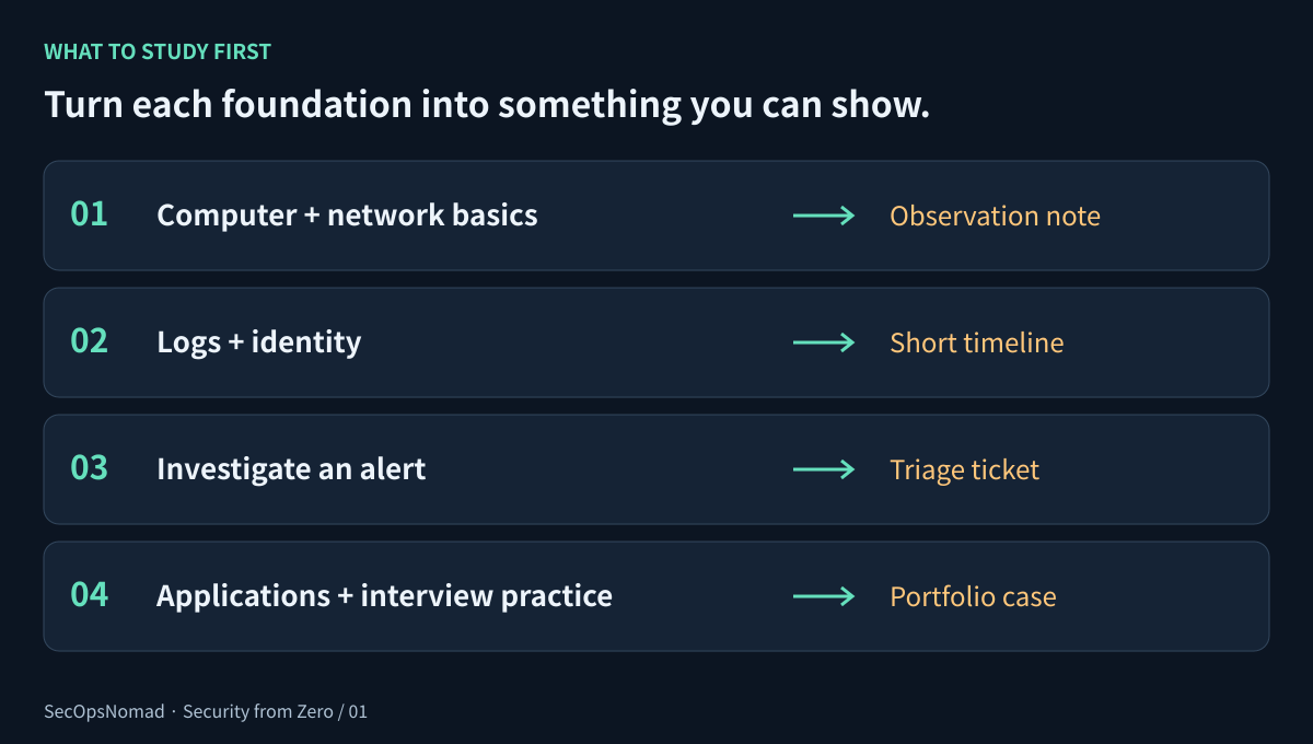 A study ladder leading from computer and network basics to logs and identity, then alert investigation and case notes, then applications and interview practice. Each stage produces something a reader can show: an observation note, a timeline, a triage ticket and a portfolio case.
