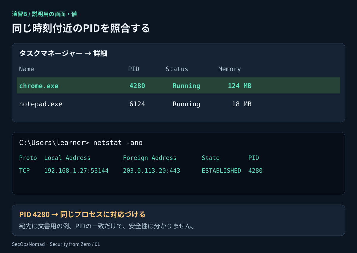 タスクマネージャーの詳細画面にchrome.exe、PID 4280を表示。隣のnetstatの例では192.168.1.27:53144から203.0.113.20:443へのTCP通信がESTABLISHEDで、PIDは4280。同じ時刻付近のPIDを照合すると、通信とプロセスを対応づけられる。宛先は説明用アドレスで、実際のサイトや攻撃指標ではない。