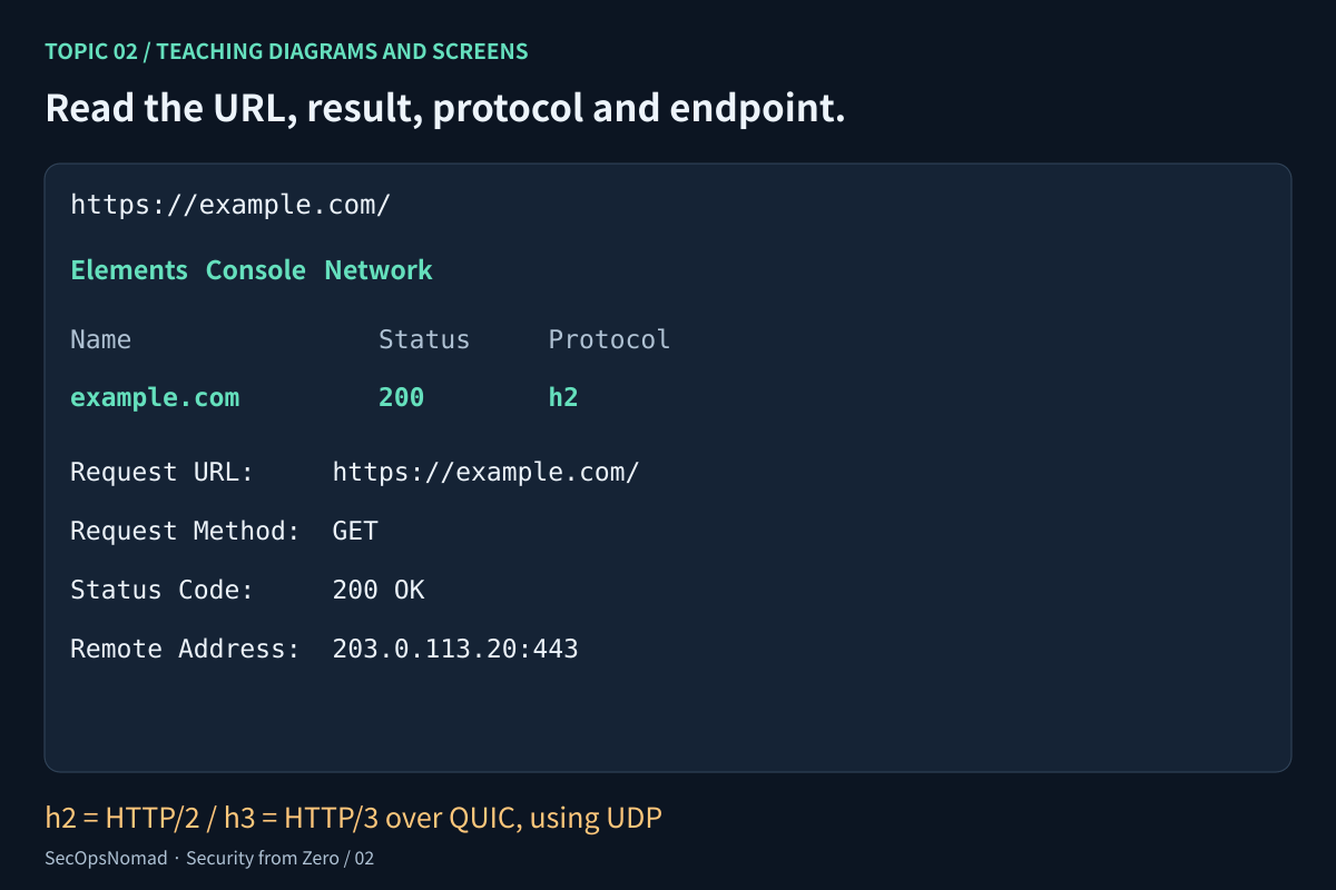 DevTools Network illustration for example.com. The document request has status 200 and protocol h2. The General section shows URL https://example.com/, GET and a remote endpoint at the documentation address 203.0.113.20:443. Labels distinguish the resource URL, HTTP outcome, negotiated HTTP version and remote endpoint. A real browser may show different values or omit the remote address.