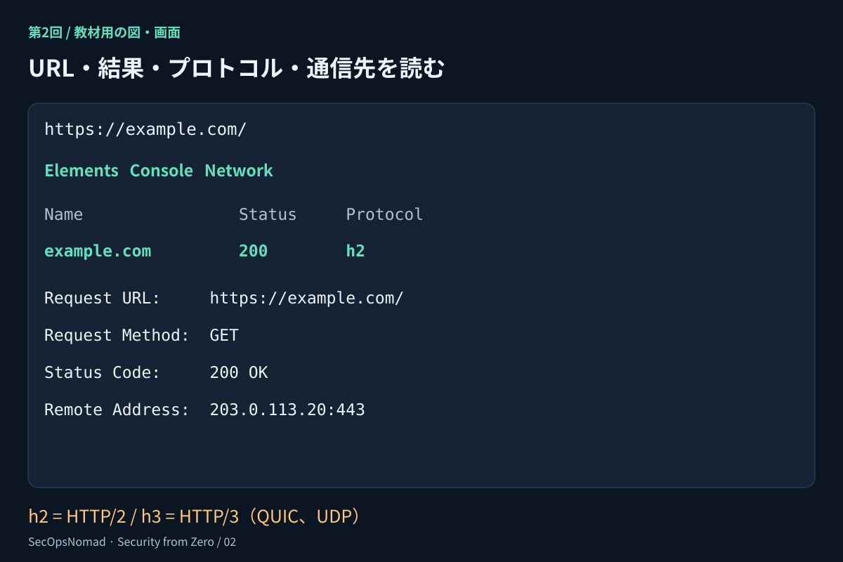 DevTools Networkの模式図。example.comのdocumentリクエストはステータス200、プロトコルh2。Generalにはhttps://example.com/、GET、文書用アドレス203.0.113.20:443を表示。URL、HTTPの結果、HTTPバージョン、通信先を分けて読む。実際の値が異なる場合や、Remote Addressが表示されない場合もある。