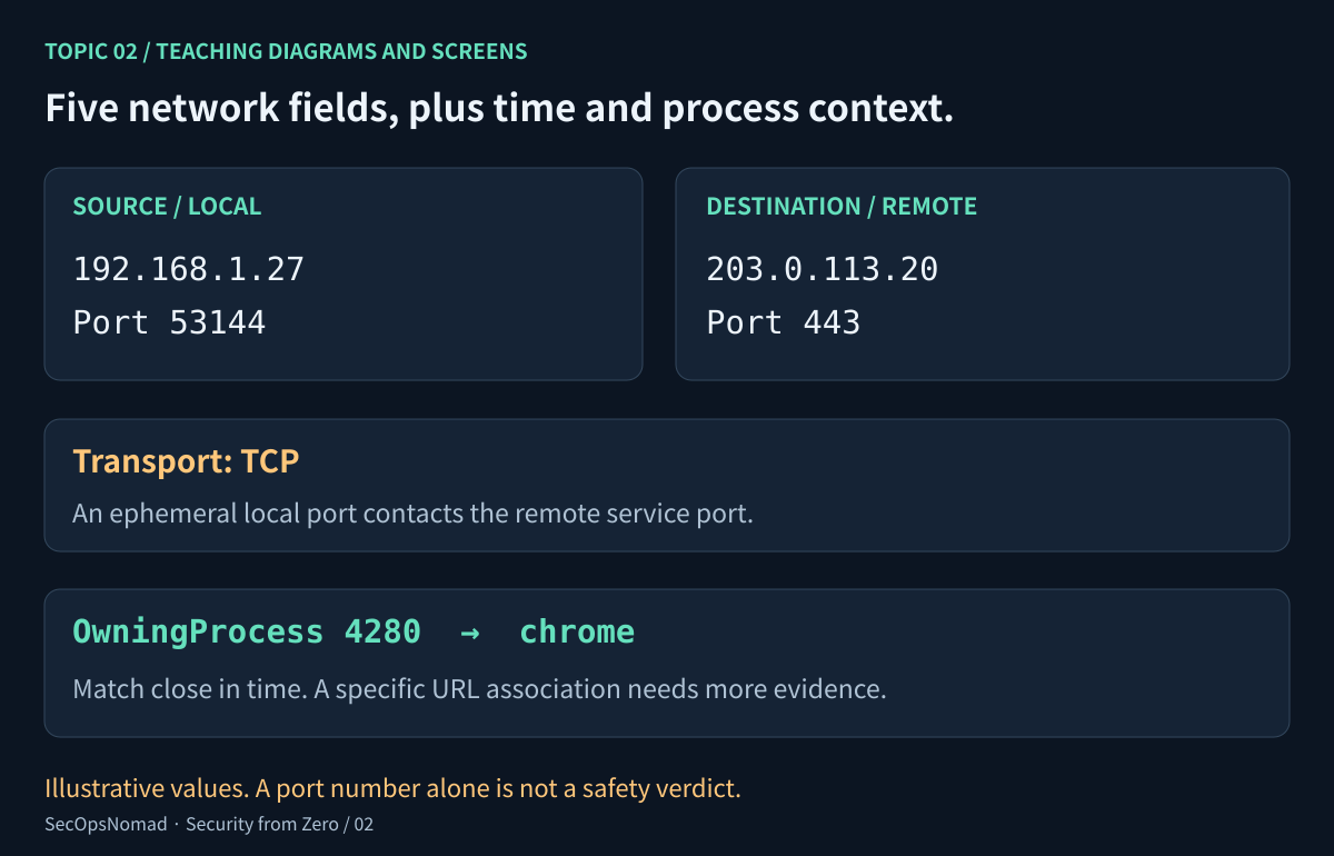 A TCP connection written as protocol TCP, local address 192.168.1.27, local port 53144, remote address 203.0.113.20, remote port 443 and owning PID 4280. The PID is matched to chrome in a process view. The five network fields describe a flow; the PID and timestamp supply host context. All values are illustrative.