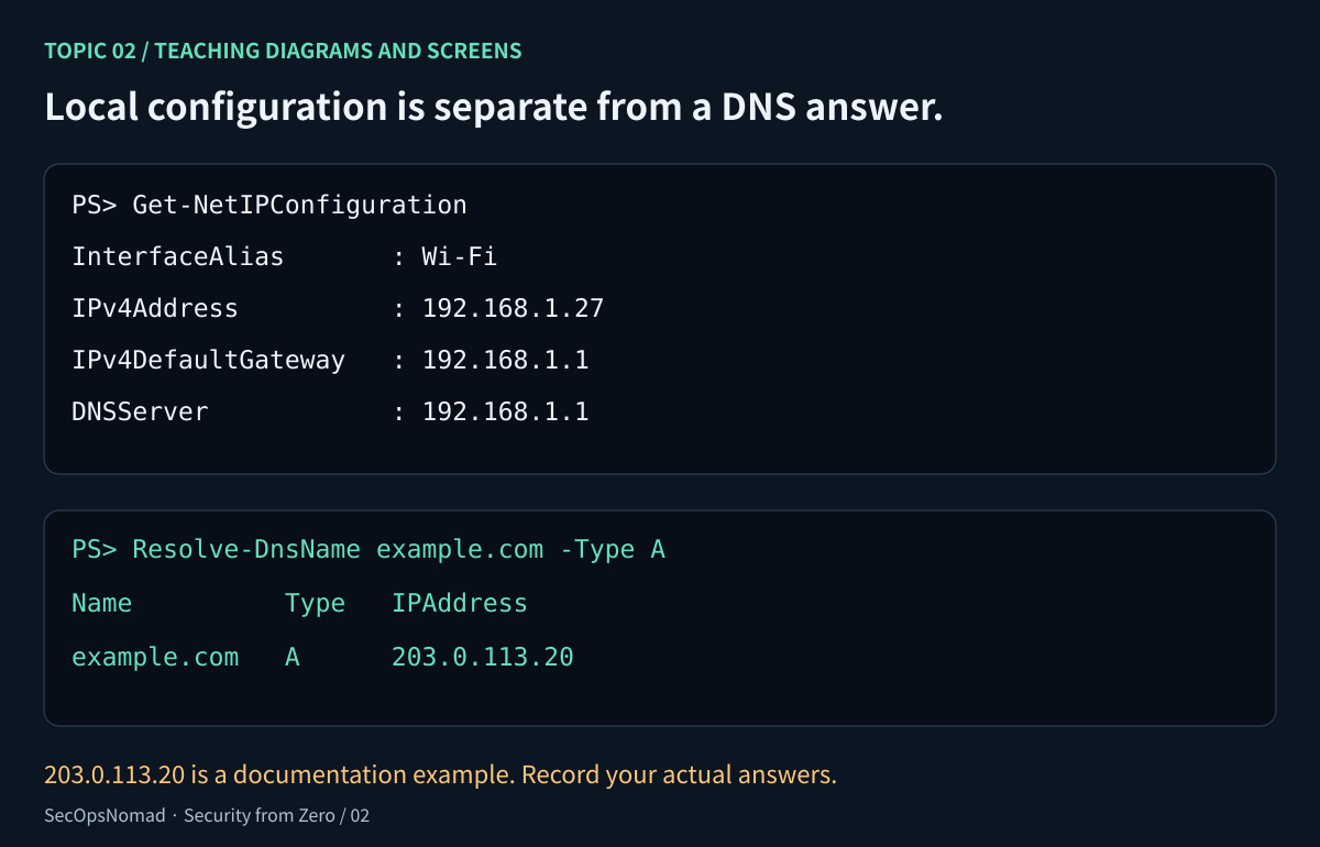 PowerShell illustration showing a Wi-Fi interface, local IPv4 address 192.168.1.27, default gateway 192.168.1.1 and DNS server 192.168.1.1. A separate DNS answer maps example.com to the documentation address 203.0.113.20. Labels distinguish the local configuration from a remote name lookup; these are sample values, not expected live answers.