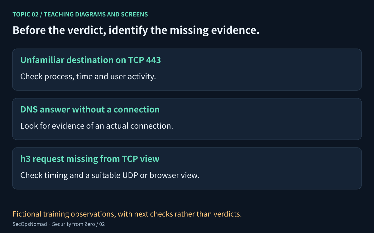 Three training observations and the next checks they require. An unfamiliar TCP 443 destination calls for process, time and business context. A DNS answer without a connection calls for connection evidence. An HTTP/3 request missing from a TCP snapshot calls for a compatible UDP or browser view. Each row states the missing evidence rather than a malicious or benign verdict.