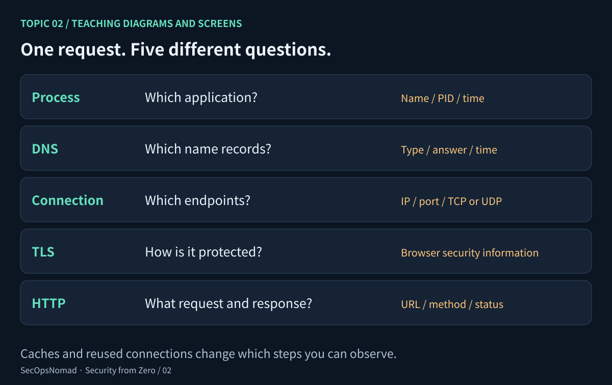 A web request viewed as five questions: which process made it, which name was resolved, which network endpoint was contacted, how the connection was protected, and what HTTP request and response were exchanged. Each layer answers a different question. Cached DNS and reused connections may remove visible steps.