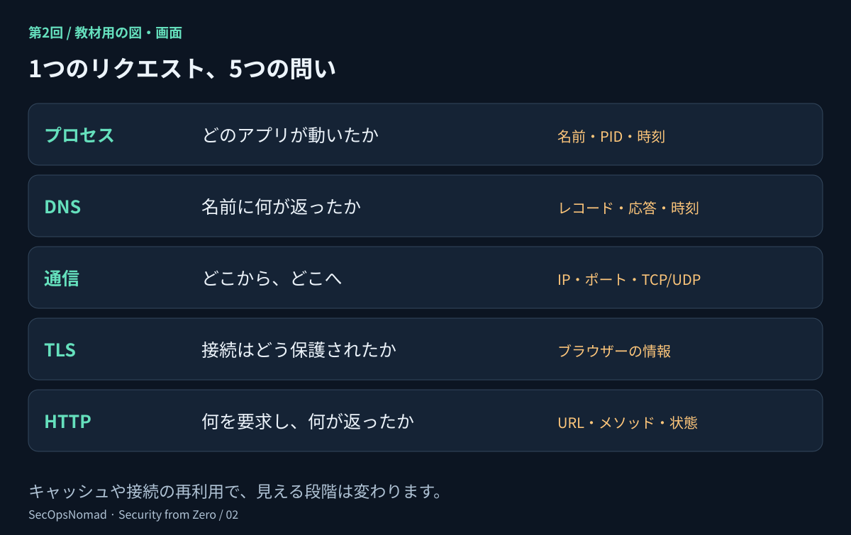 Webリクエストを5つの問いで見る。どのプロセスか、どの名前を調べたか、どの通信端点に接続したか、接続をどう保護したか、HTTPで何を要求し何が返ったか。それぞれ別の問いに答える。DNSキャッシュや接続の再利用によって、見えない段階もある。