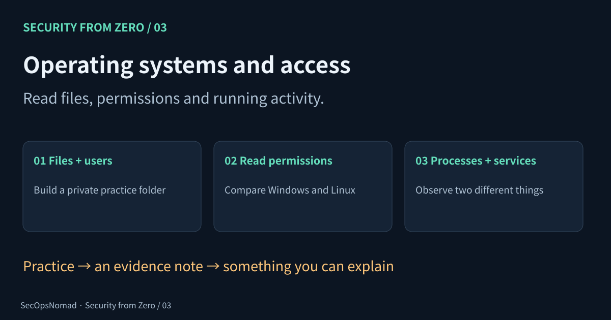 Topic 03: understand users, files, permissions, processes and services, then write a system-observation note.