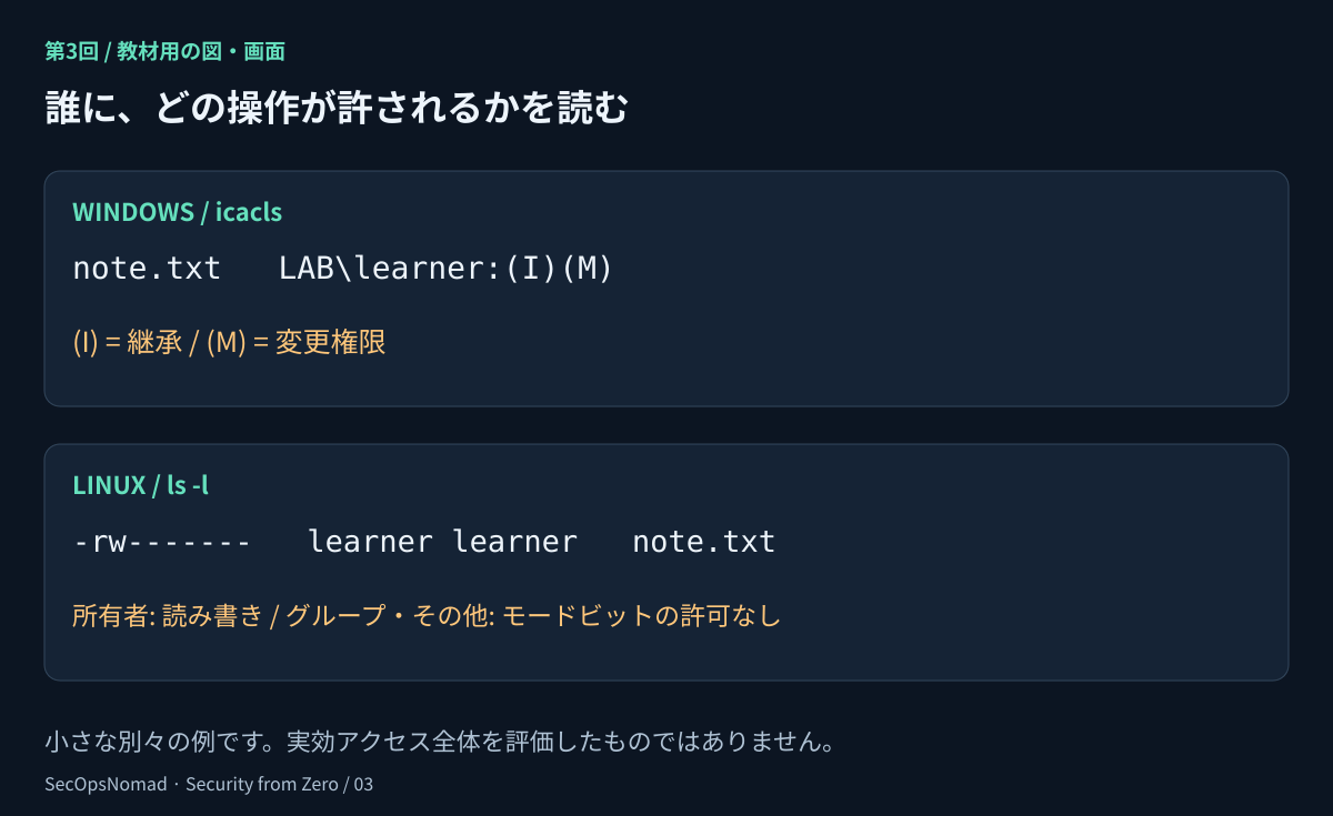 権限の比較。Windowsの例ではnote.txtにLAB\learner:(I)(M)を表示し、そのアカウントへの継承された変更権限を示す。Linuxの例は-rw-------、所有者learner、グループlearnerで、所有者だけに読み書きのモードビットがある。別々の小さな例であり、同一の完全なアクセスポリシーではない。