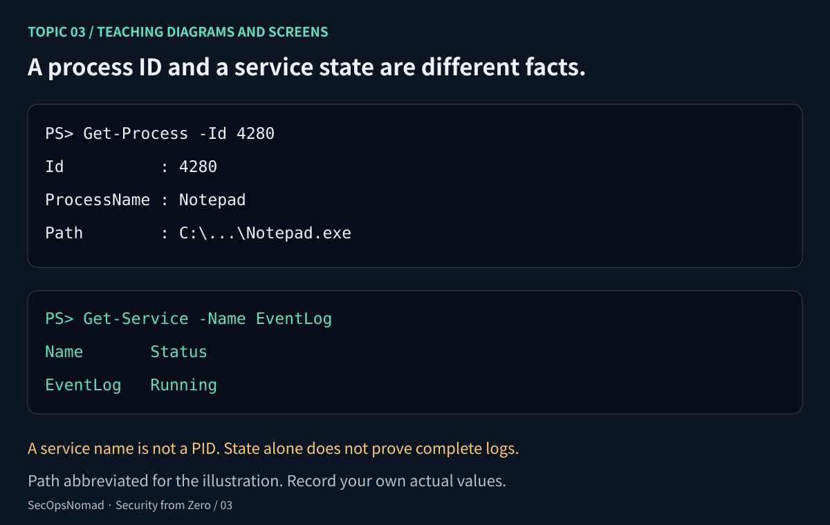 Windows process and service views shown separately. A sample Notepad process has PID 4280 and an application path. A Get-Service query returns the EventLog service with status Running. Notes explain that the service name is not a PID, Running is the observed service state, and this view is not a test of logging completeness.
