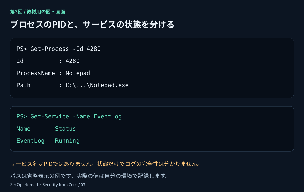 Windowsのプロセスとサービスを別々に示す。メモ帳の例はPID 4280とアプリのパス。Get-ServiceはEventLogサービスの状態Runningを返す。サービス名はPIDではなく、Runningは観察時点の状態であり、ログが完全に取れているという確認ではない。