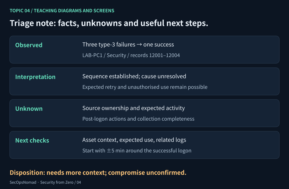 Example triage note with four sections. Observed: three network failures then a success, with record references. Interpretation: the sequence needs context. Unknown: source-device ownership, expected activity and actions after success. Next: identify the source, confirm expected access, and review related records in a bounded window. Disposition: keep open for context; compromise unconfirmed.