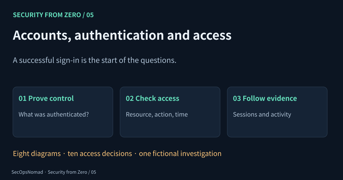 Topic 05 learning path: prove an account, limit what it can do, and check the evidence. A teaching lesson on identity, authentication and access.