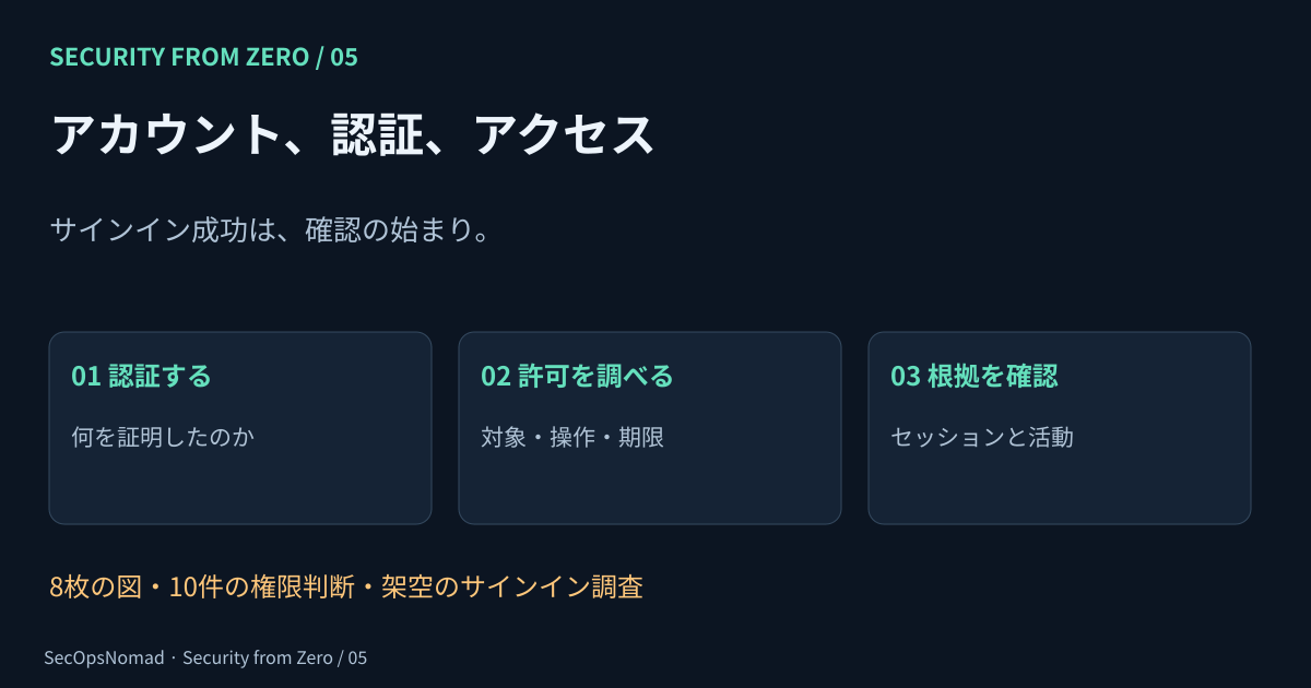 第5回の学習の流れ。アカウントを認証し、できる操作を制限し、根拠を確認する。ID、認証、アクセスを学ぶための教材図。